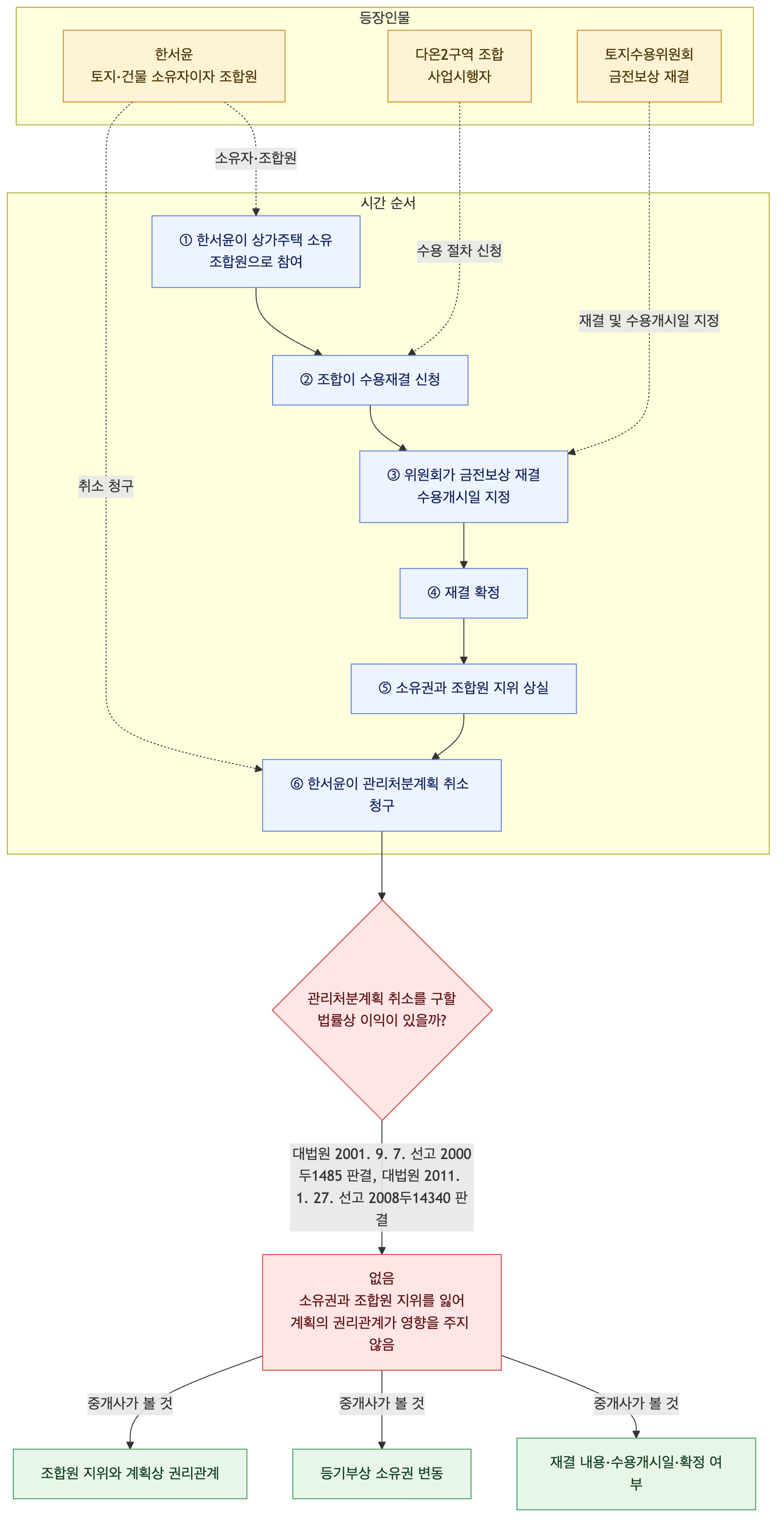 사건 구조도