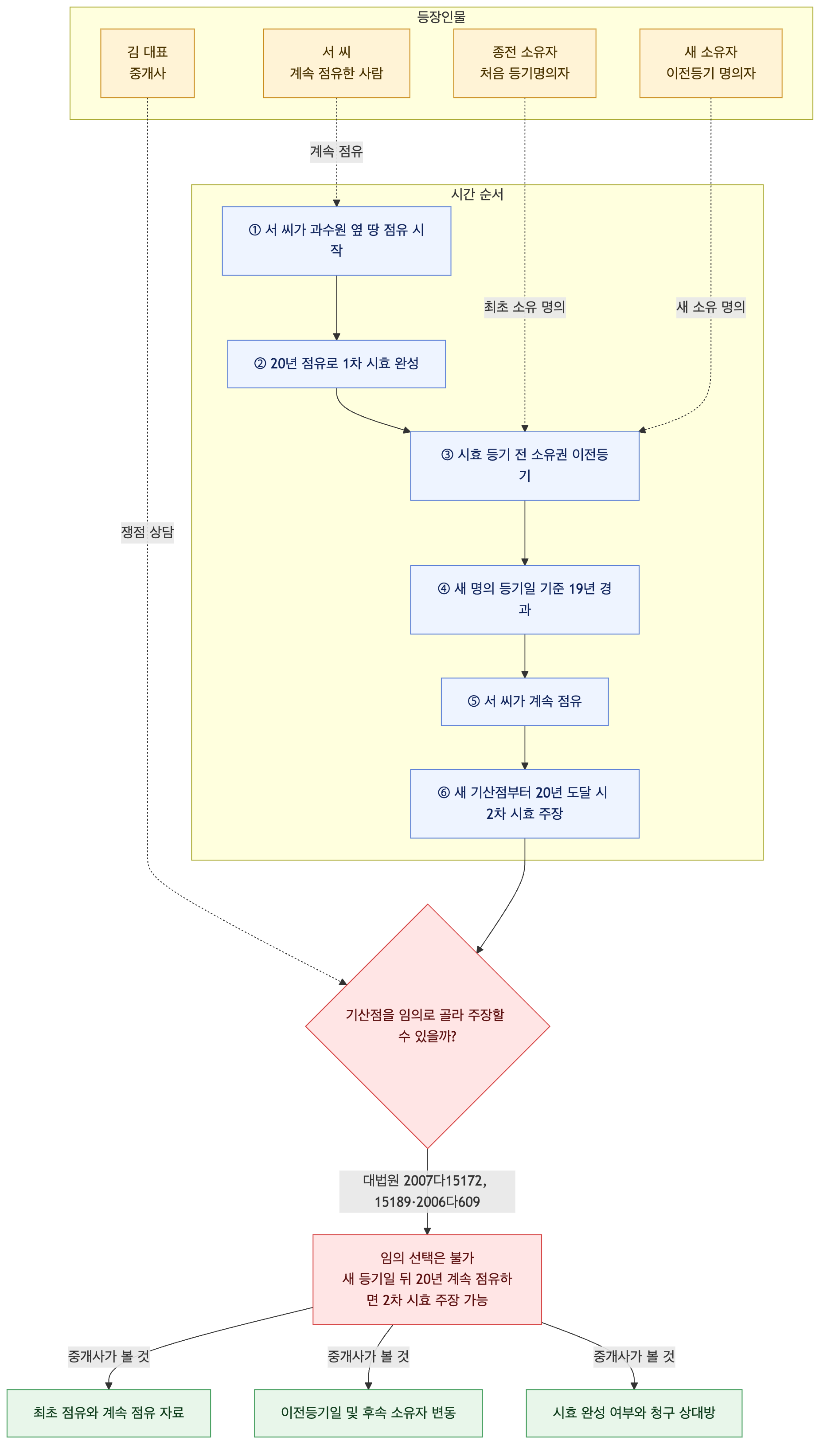 사건 구조도