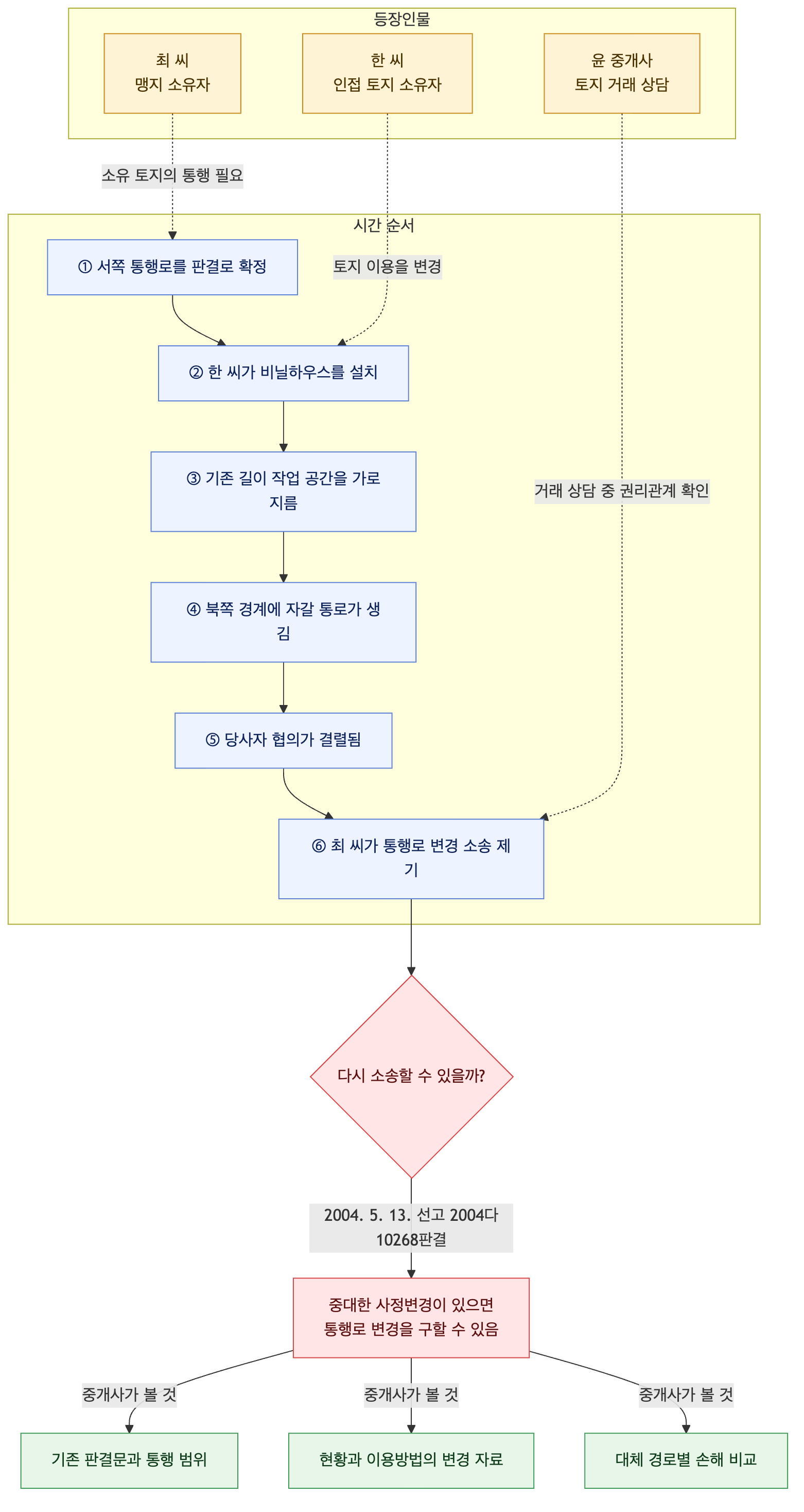 사건 구조도