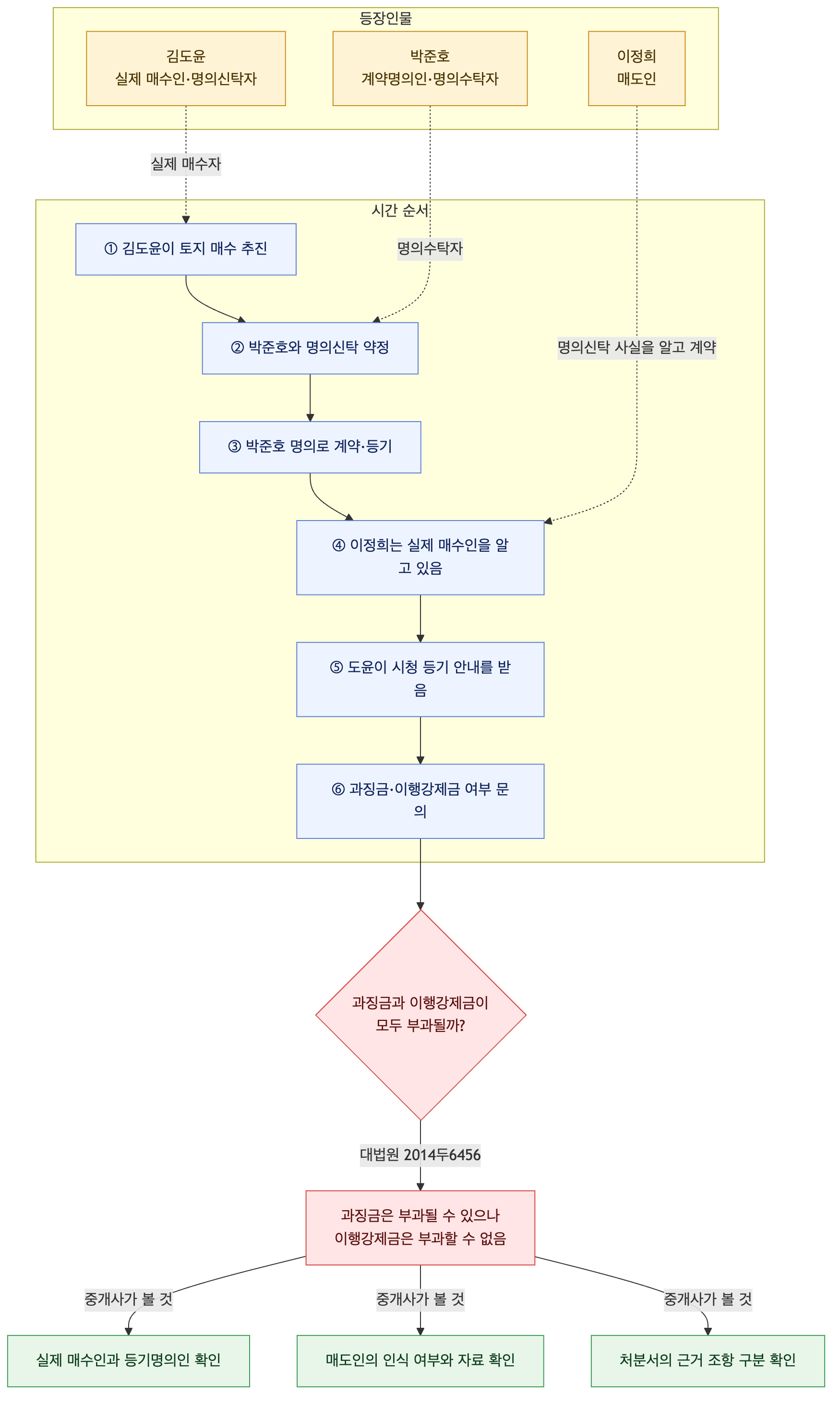 사건 구조도