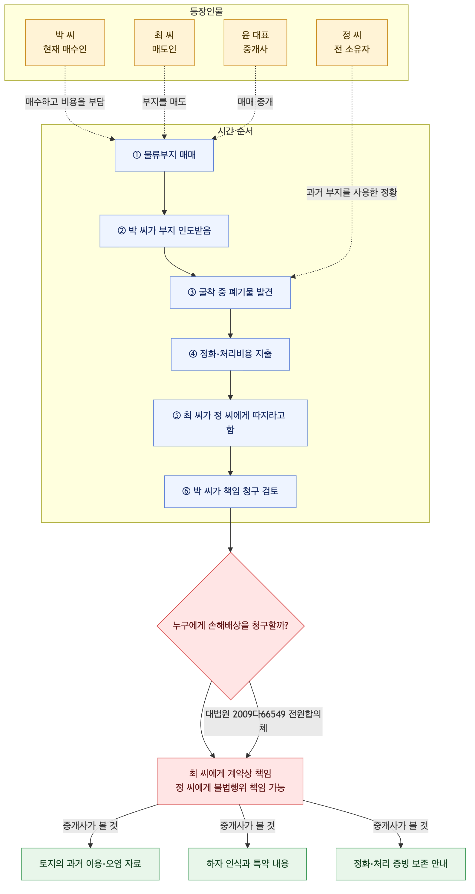 사건 구조도