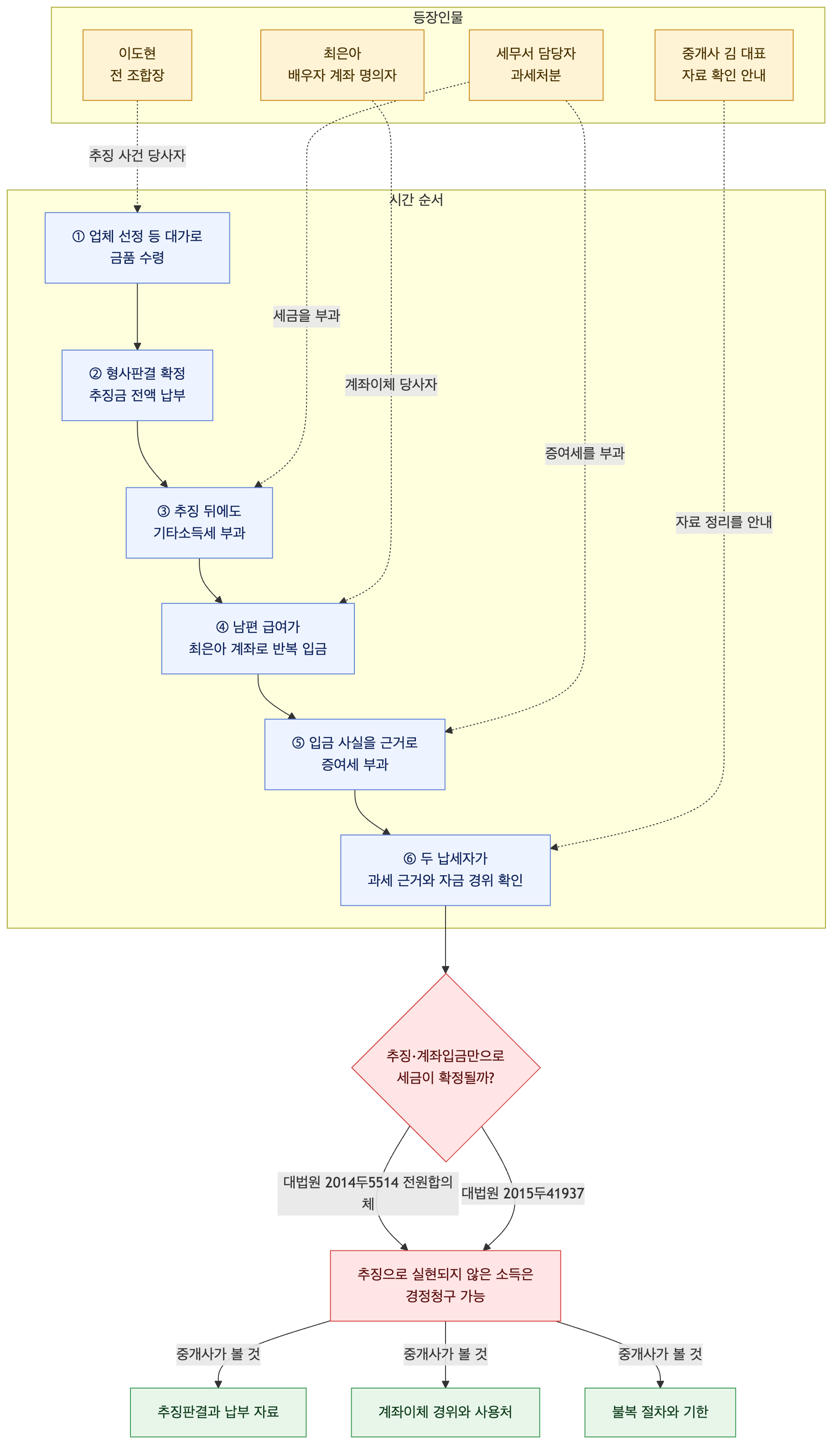 사건 구조도