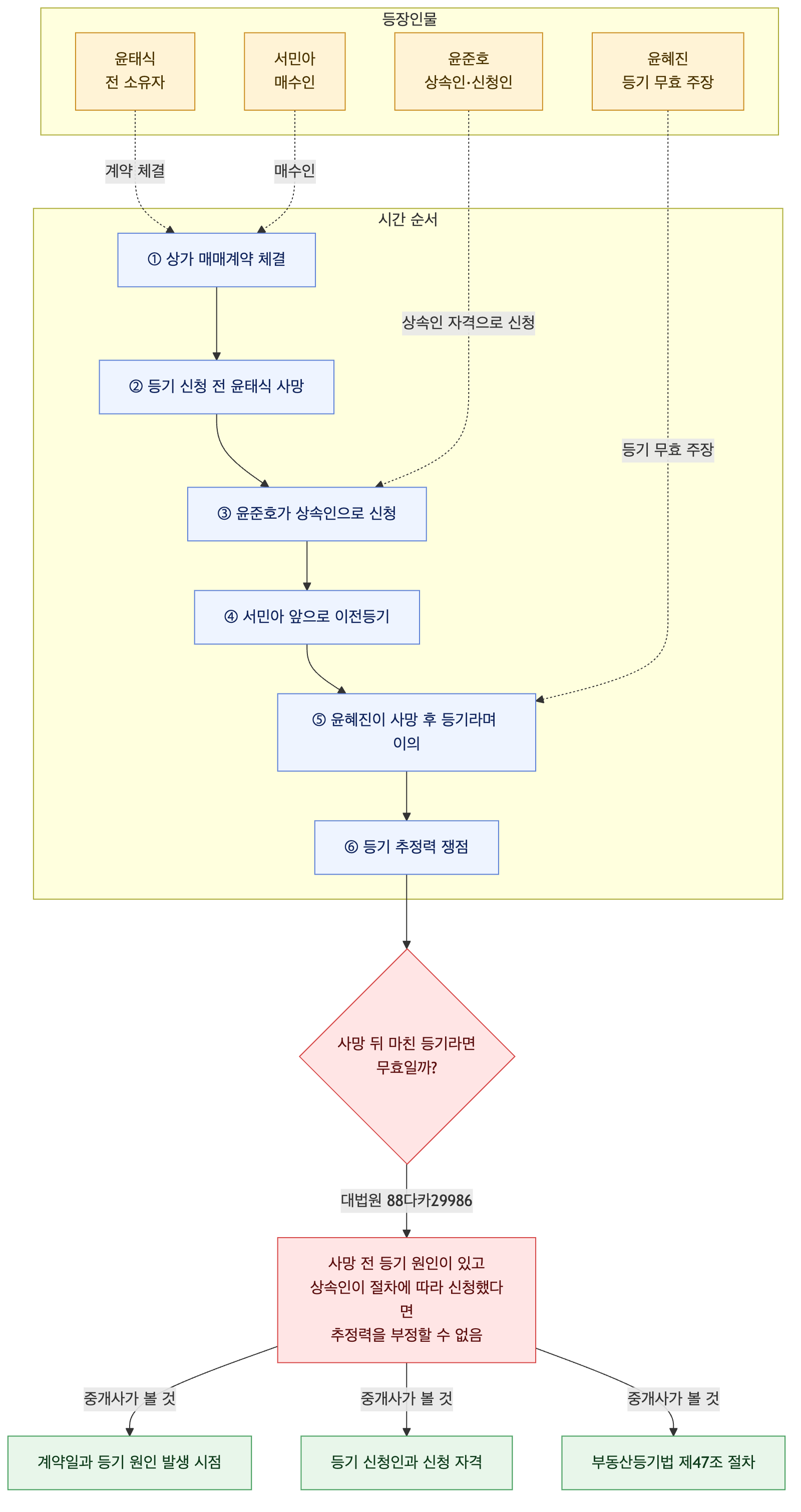사건 구조도