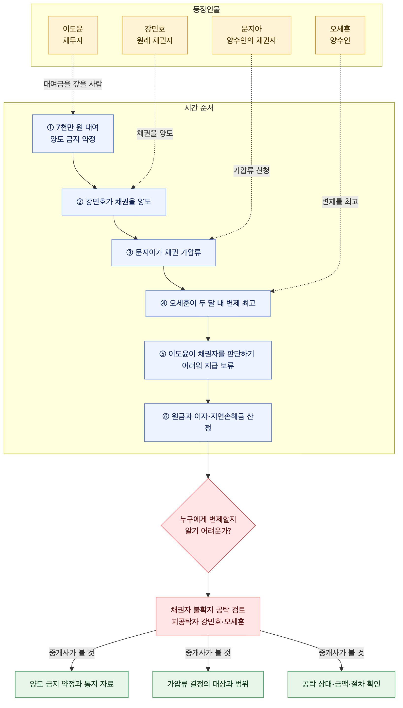 사건 구조도