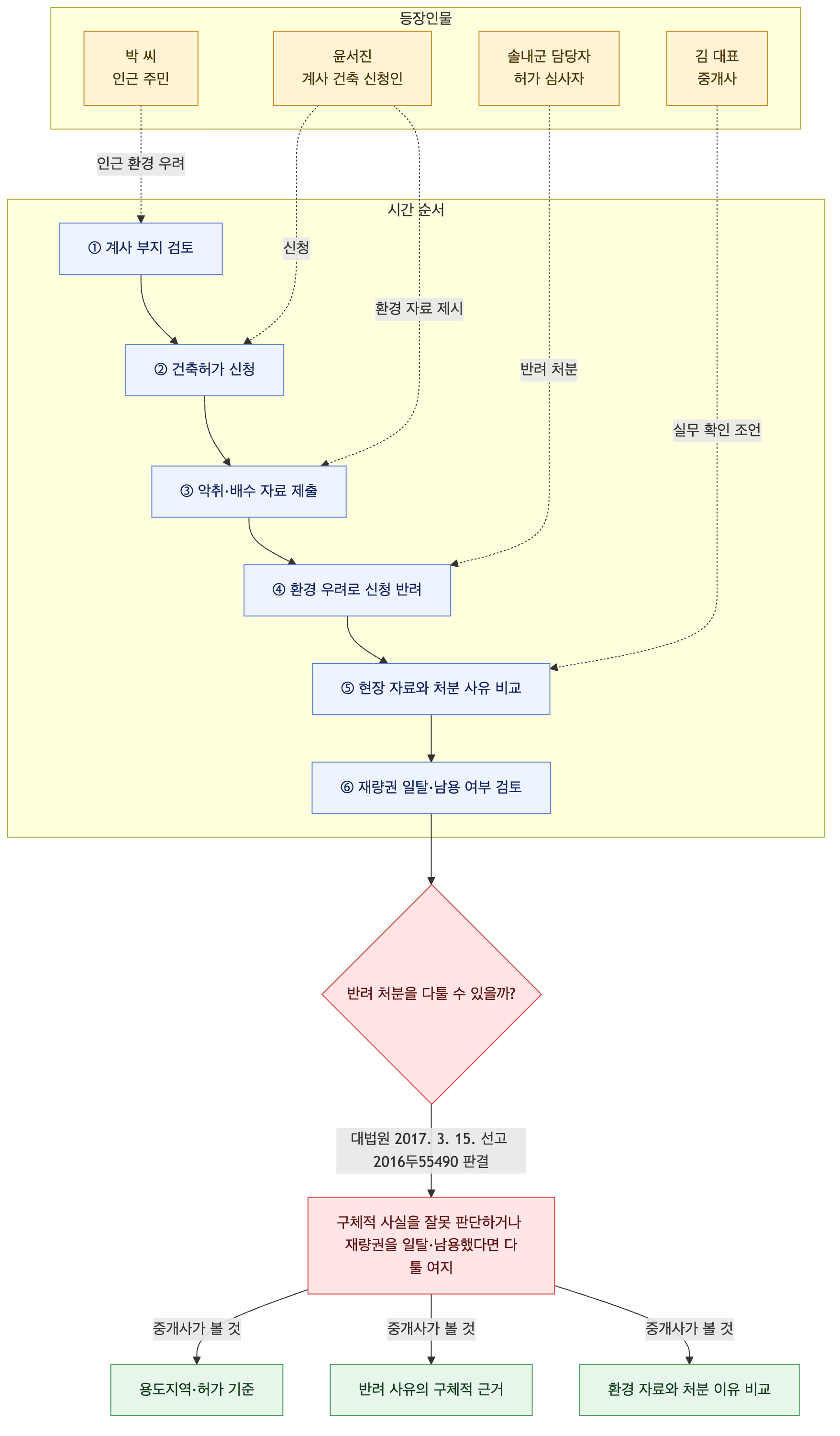 사건 구조도