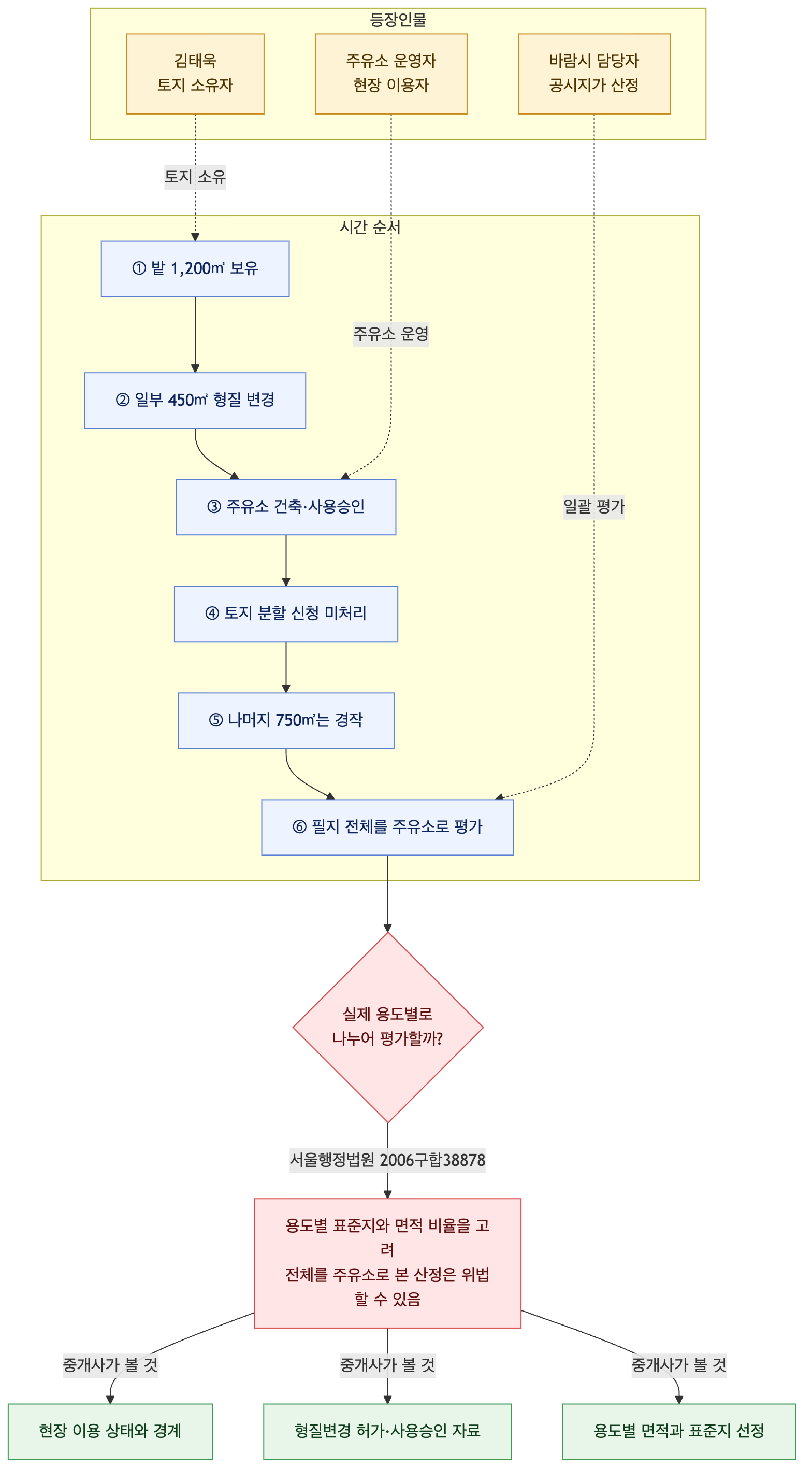 사건 구조도