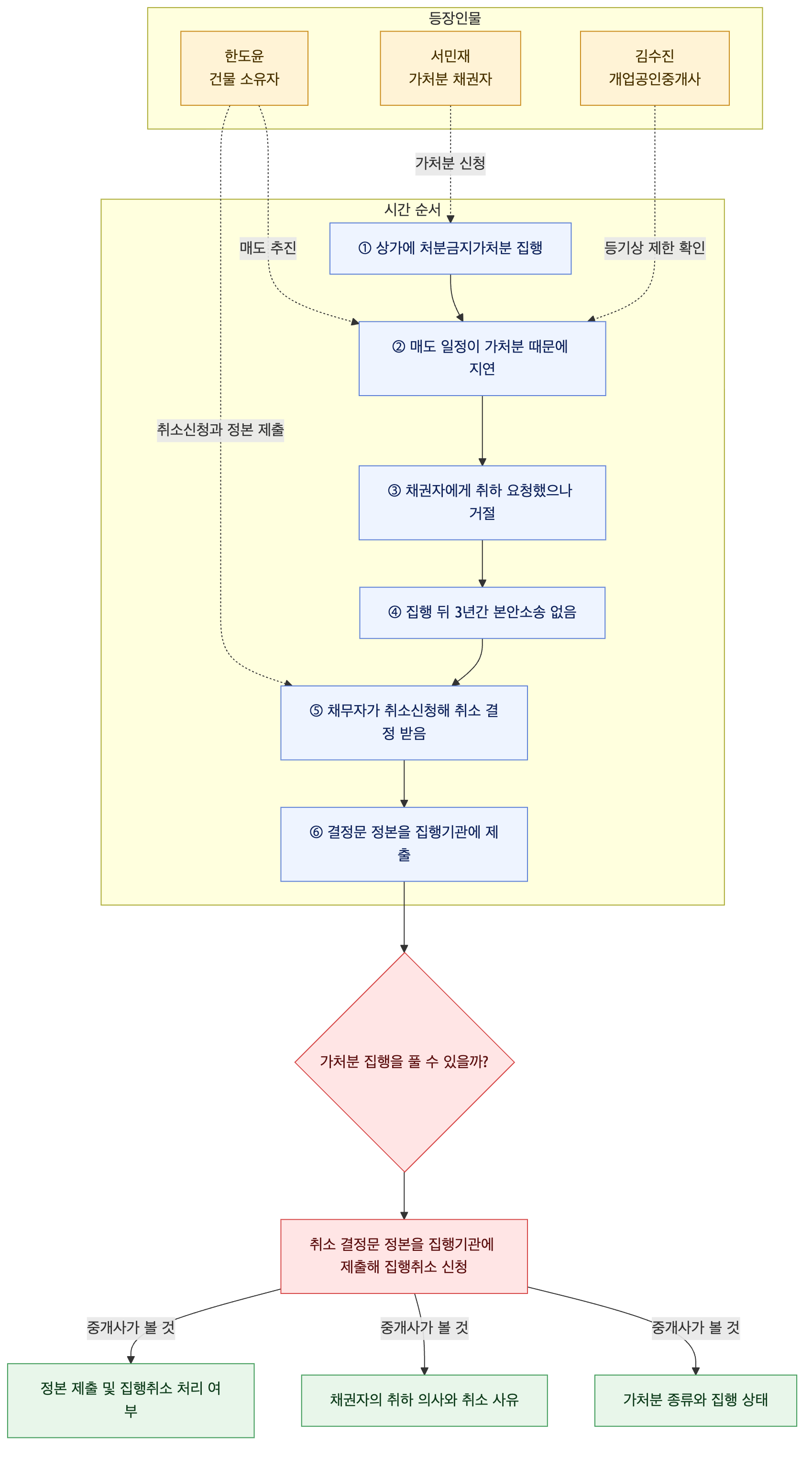 사건 구조도