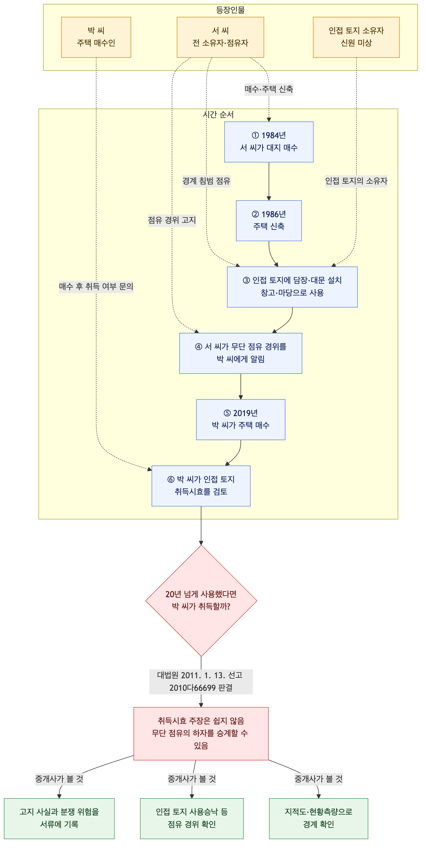 사건 구조도