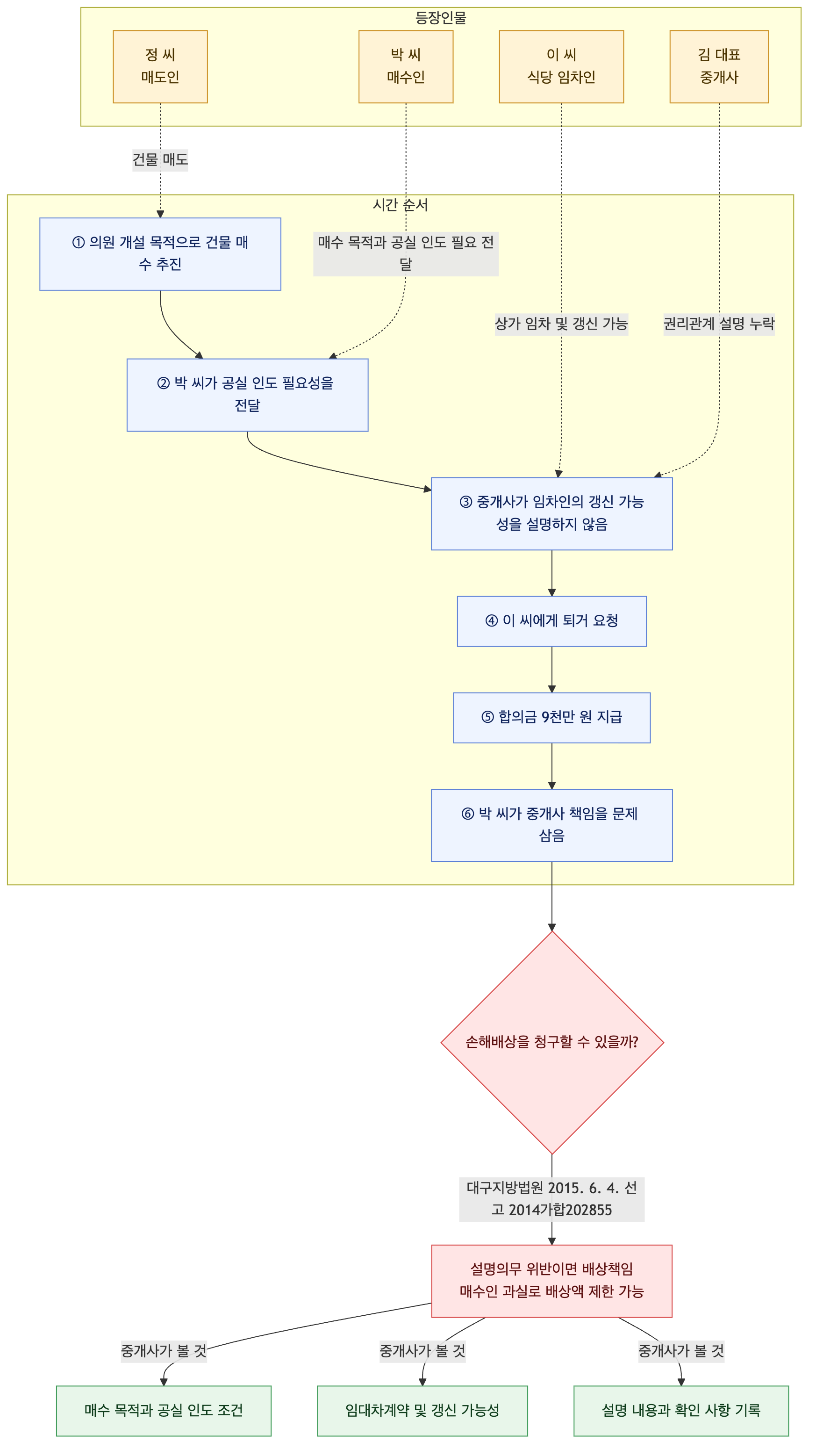 사건 구조도