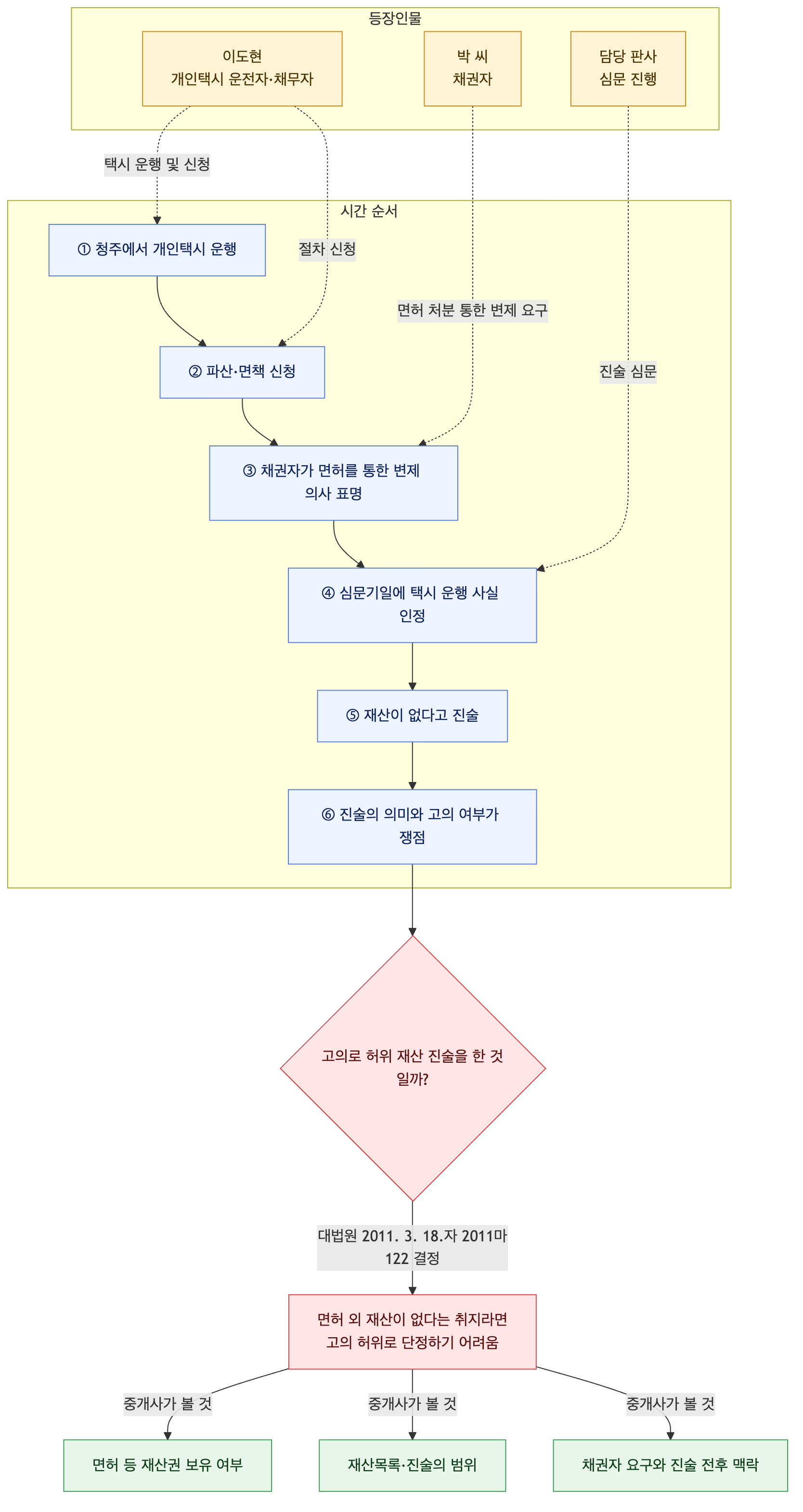 사건 구조도
