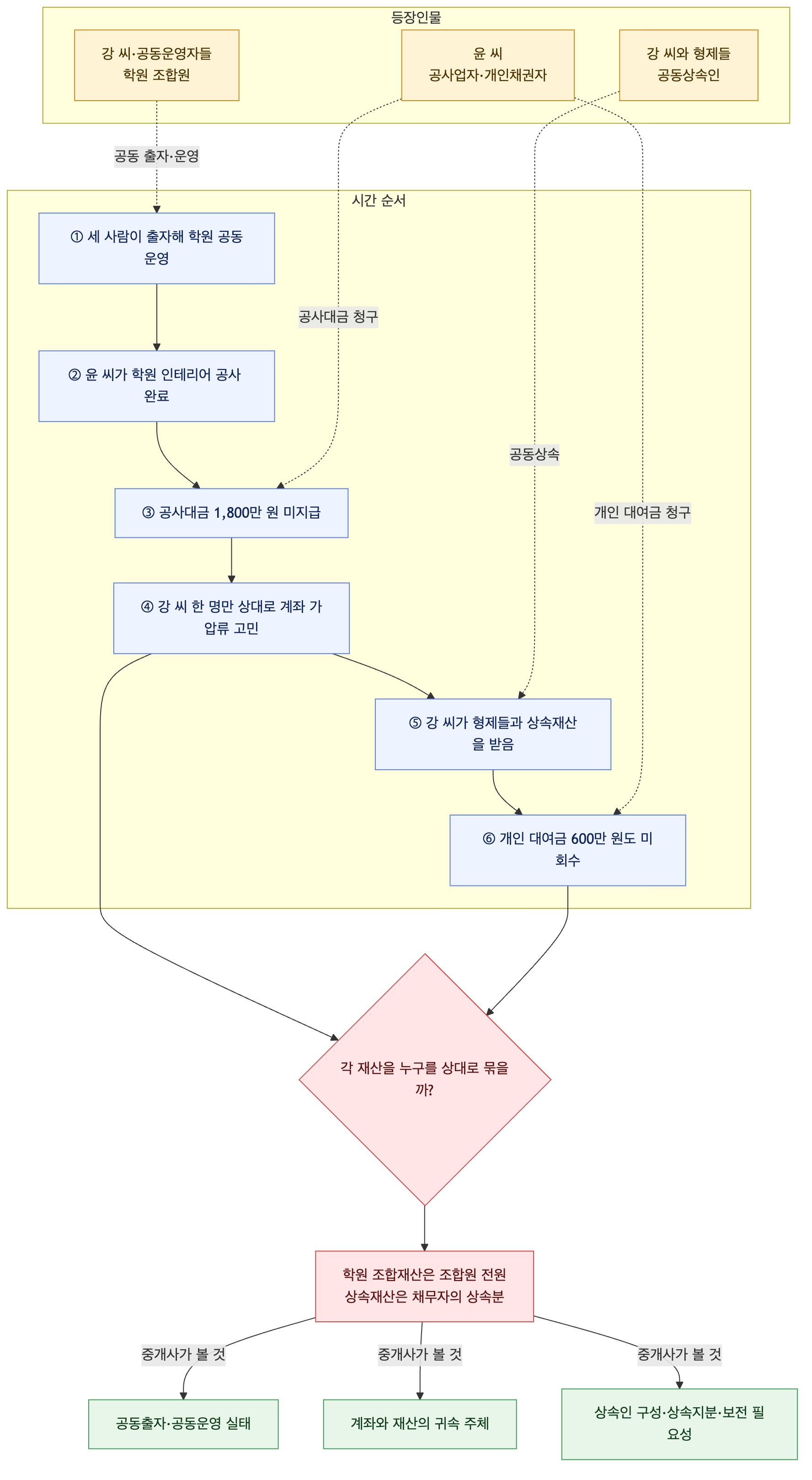 사건 구조도