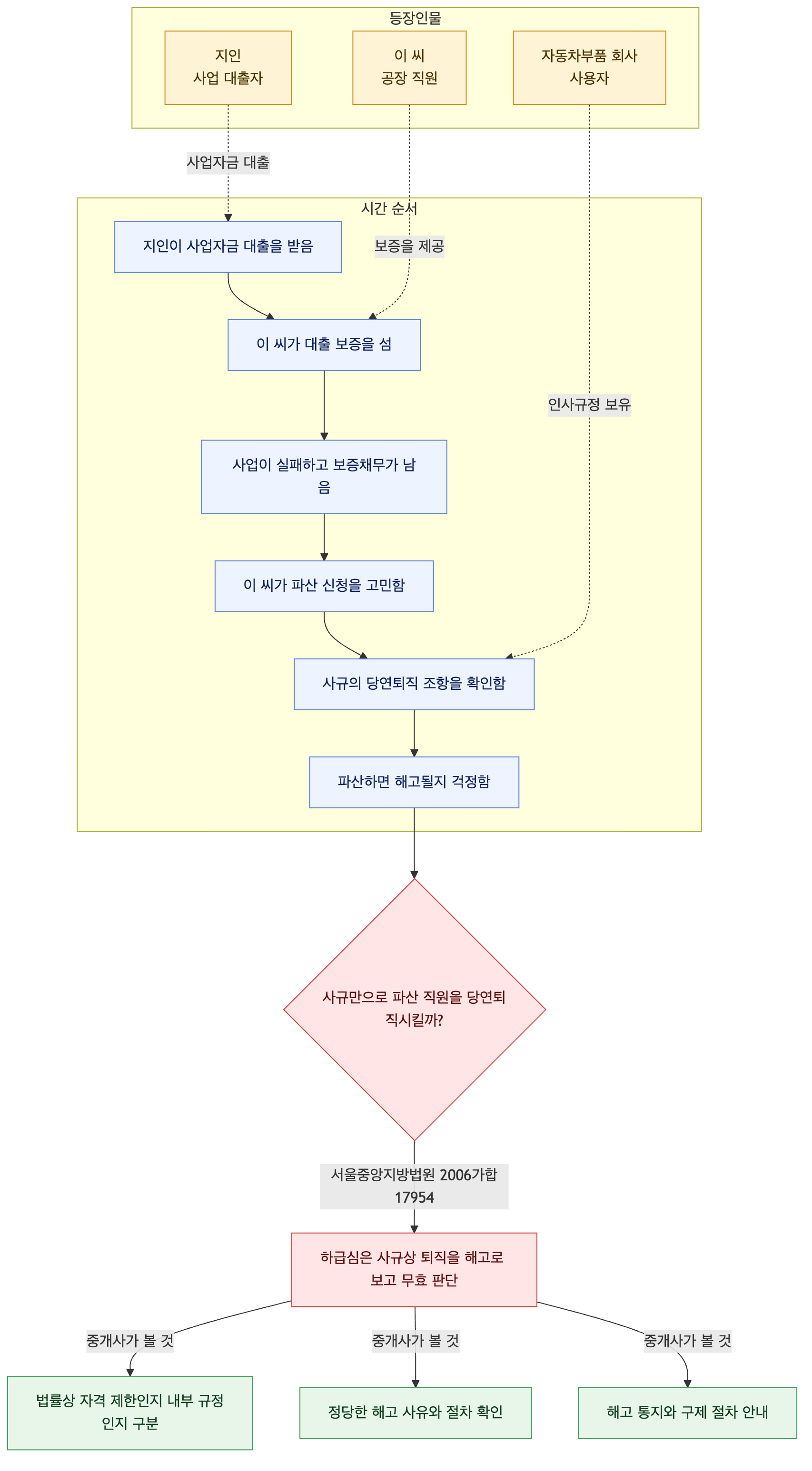 사건 구조도
