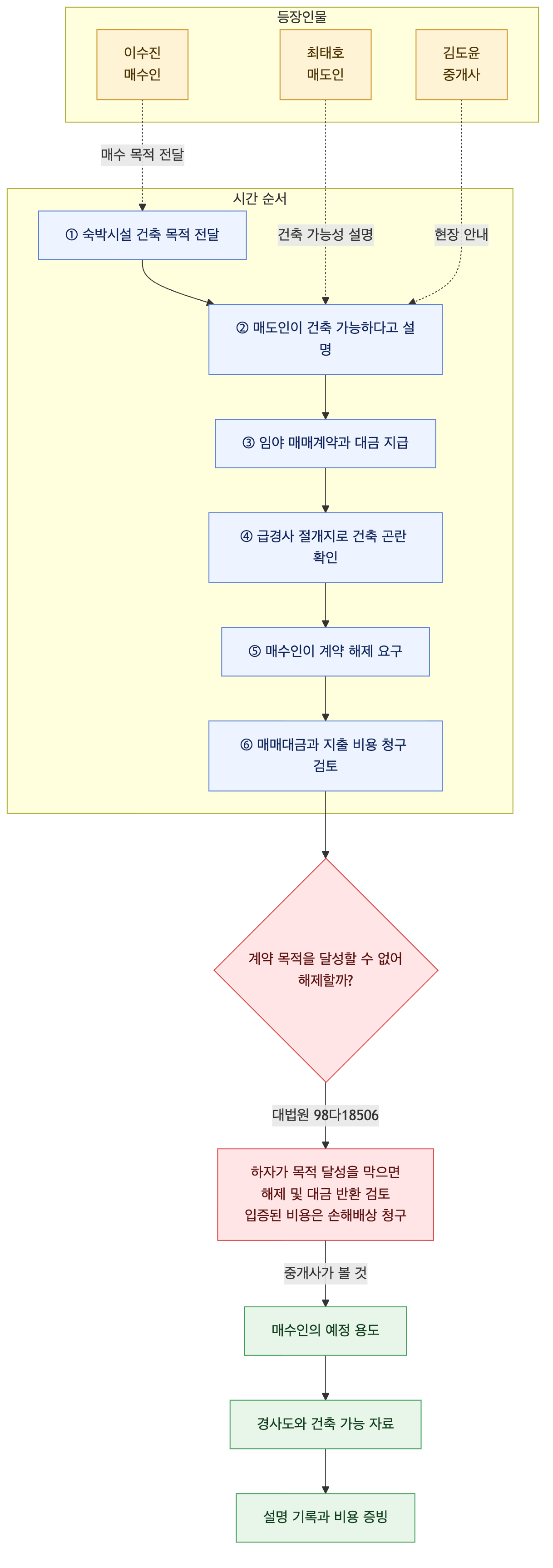 사건 구조도