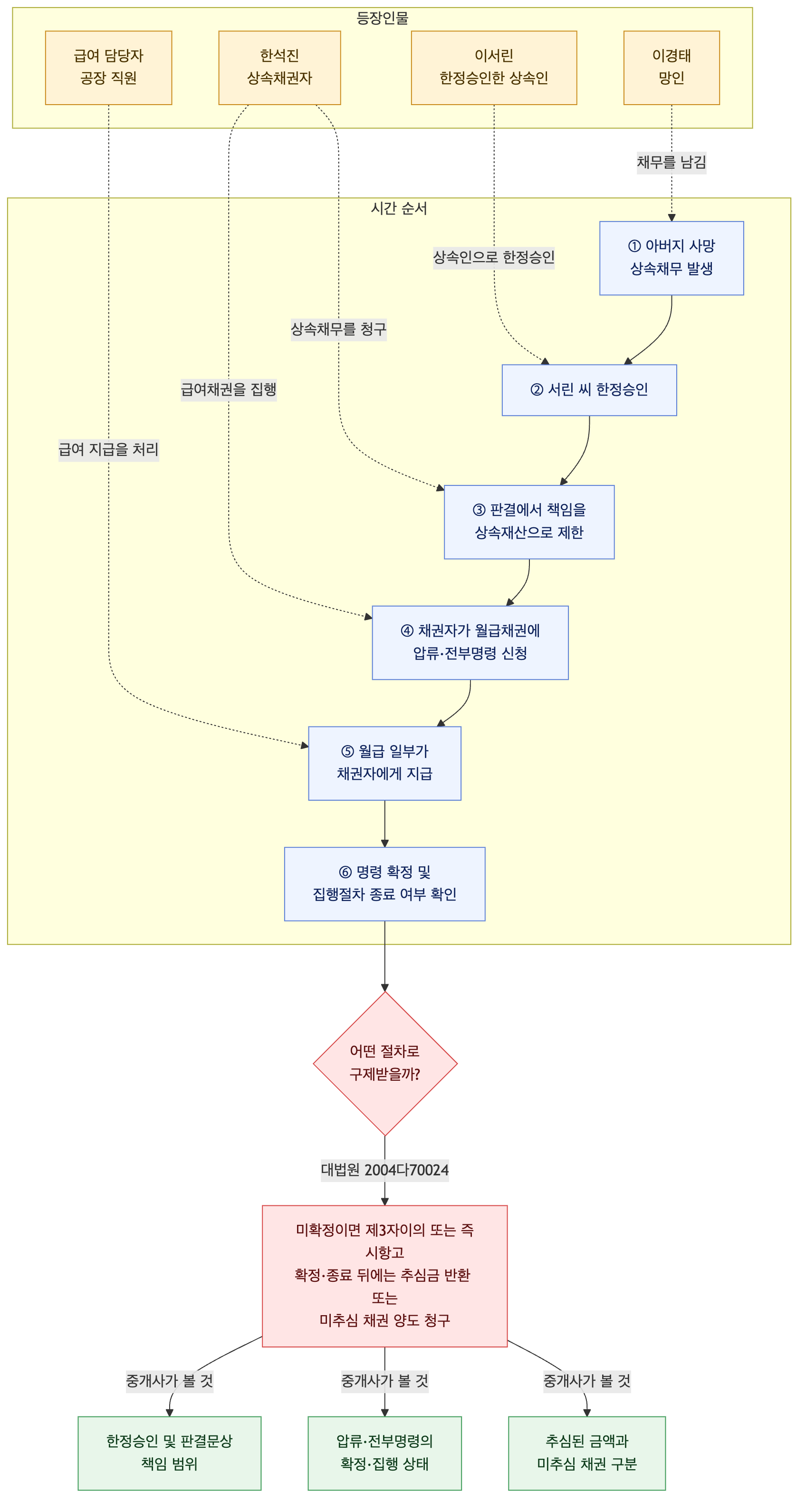사건 구조도