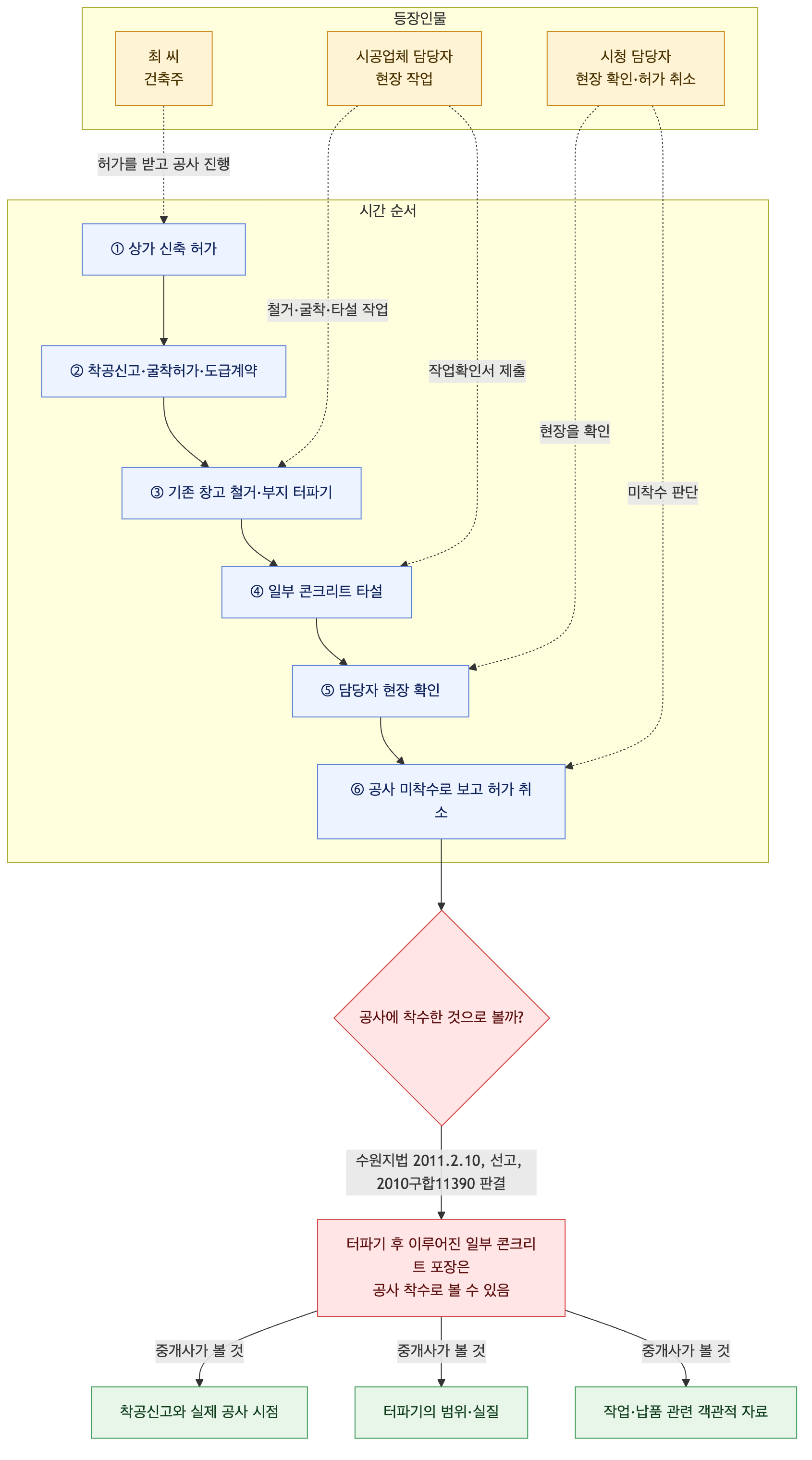 사건 구조도