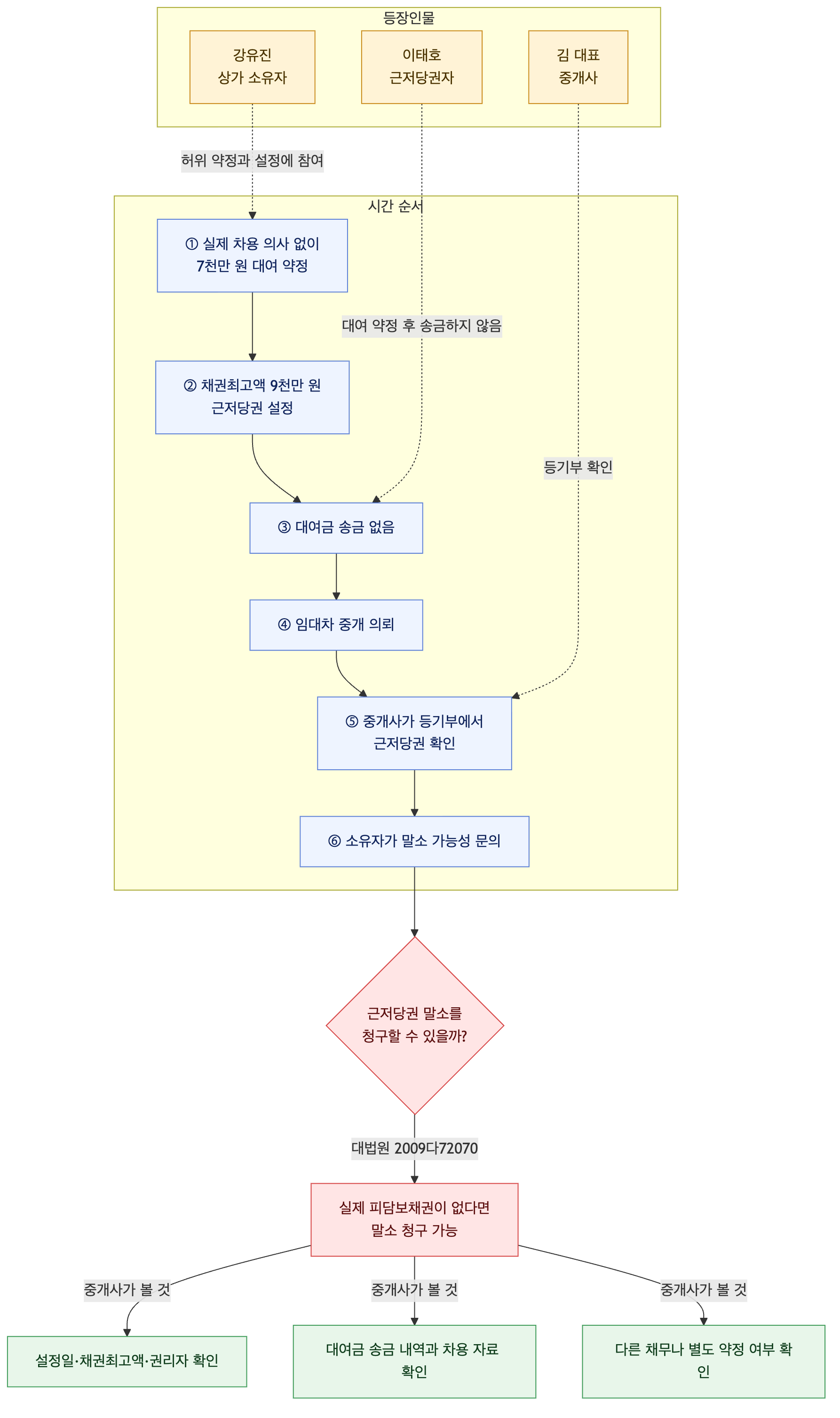 사건 구조도
