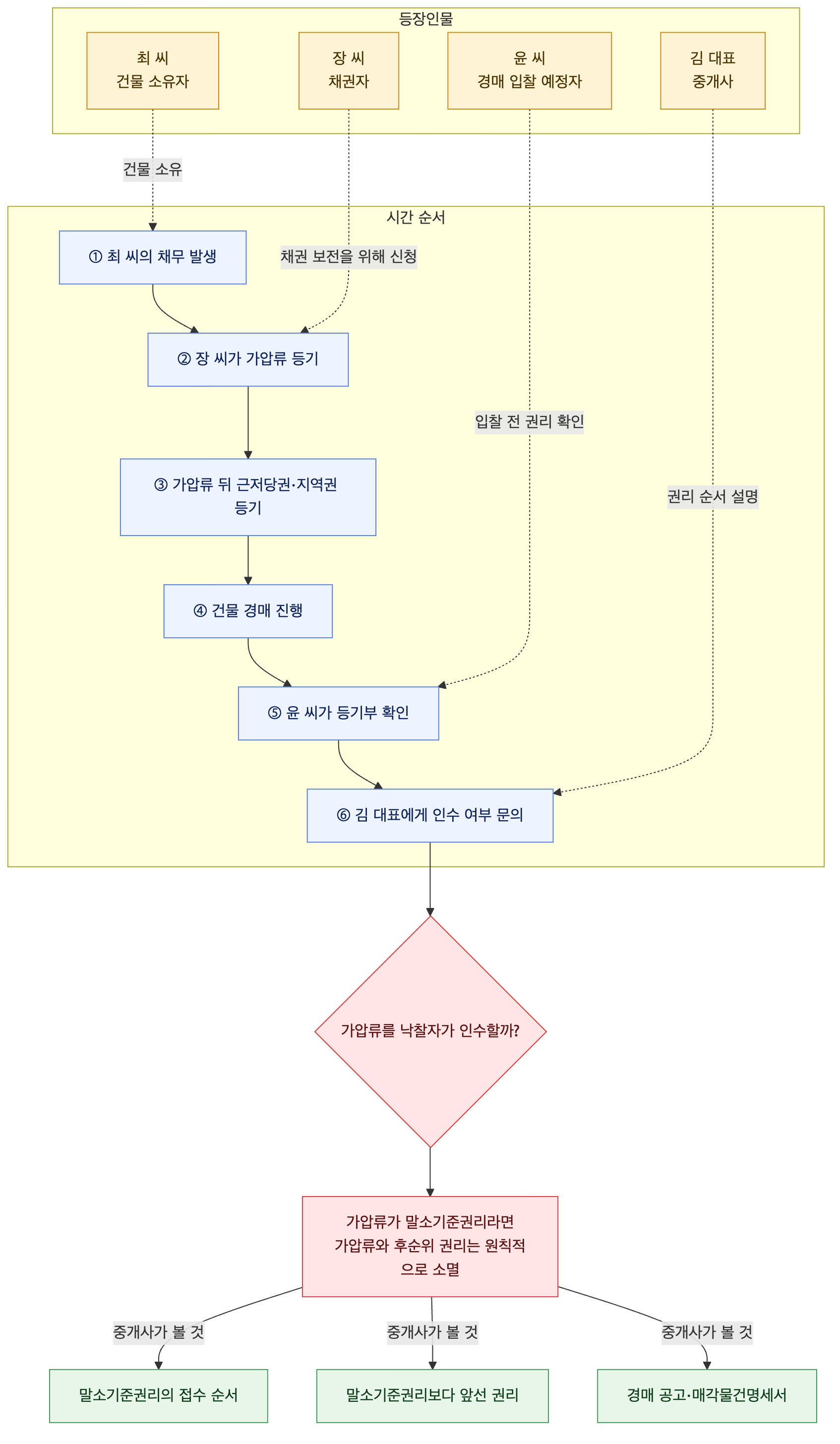 사건 구조도