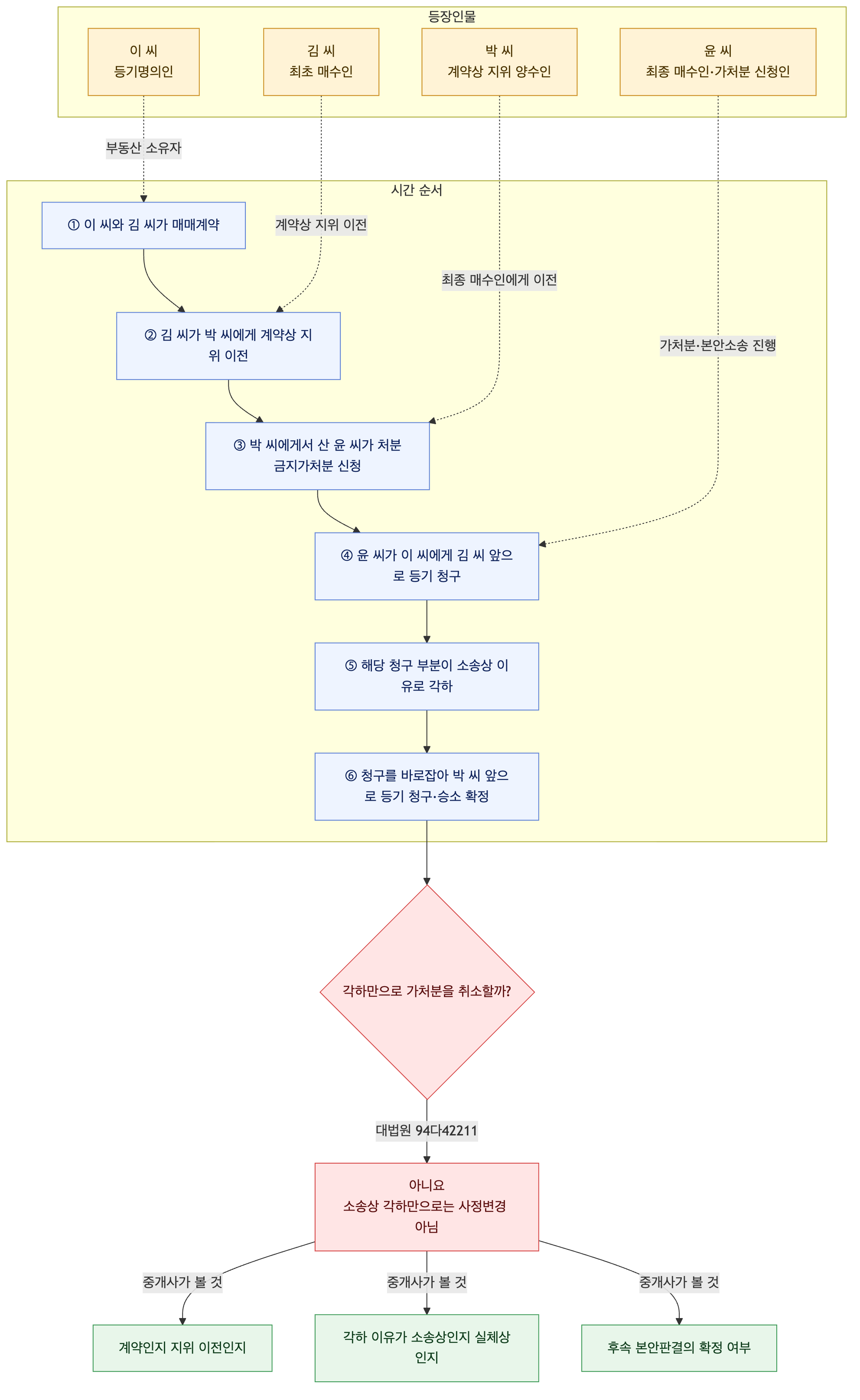 사건 구조도
