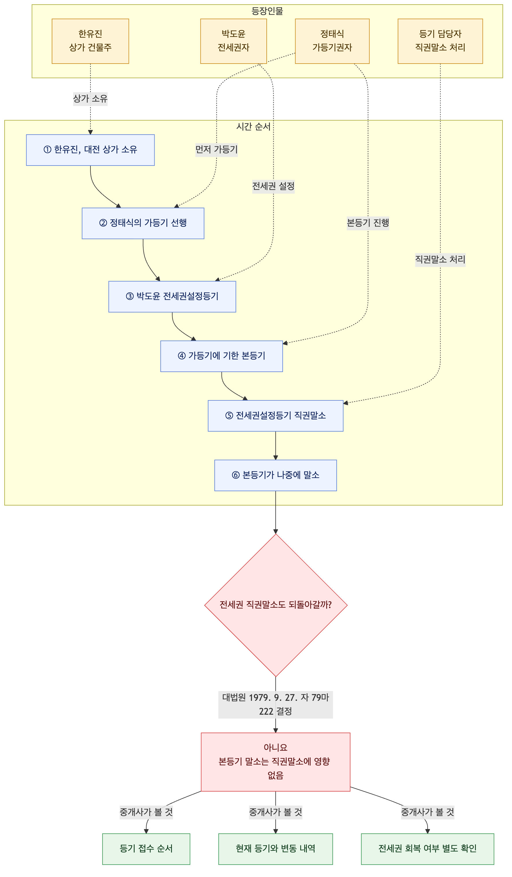 사건 구조도