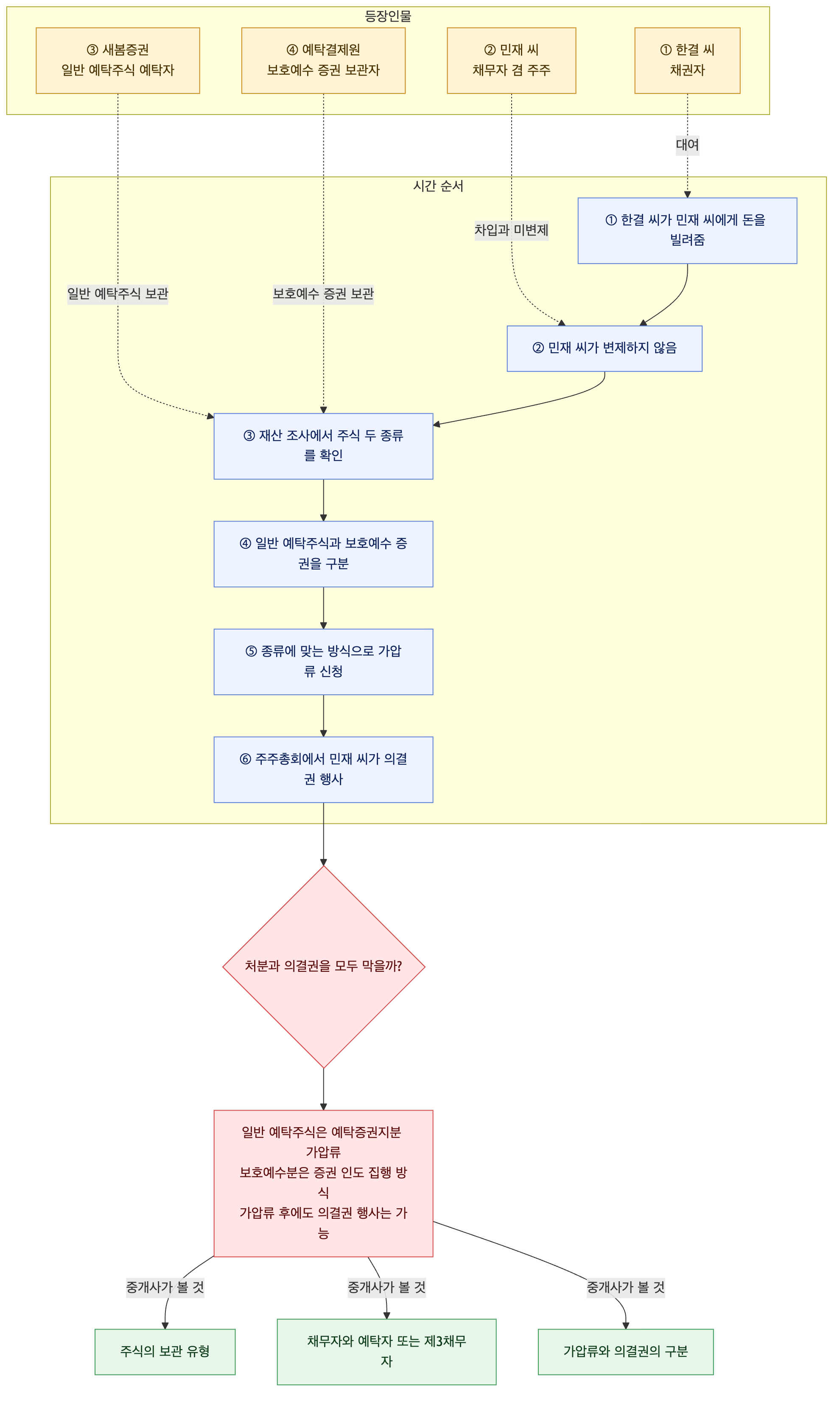 사건 구조도