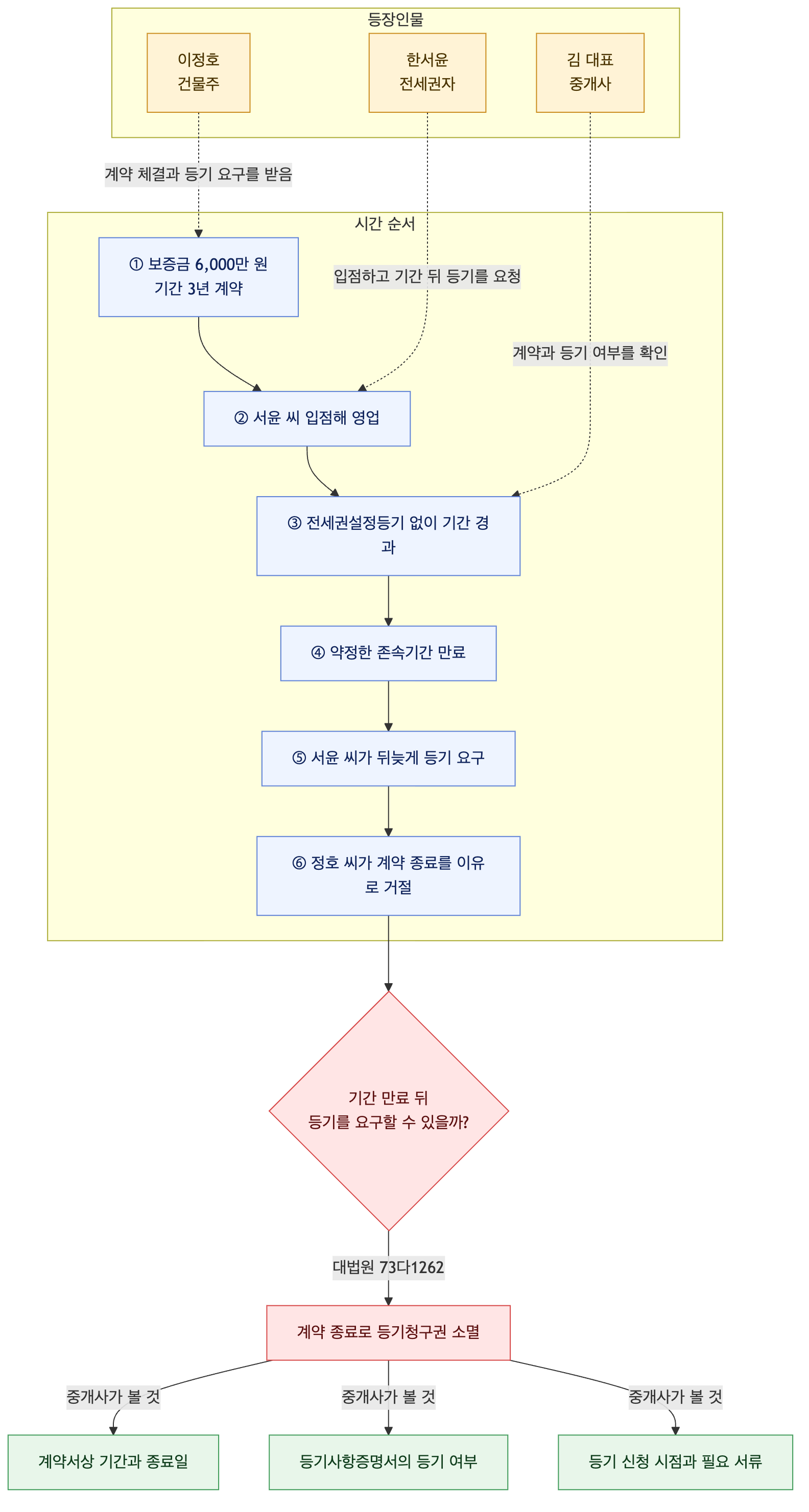 사건 구조도