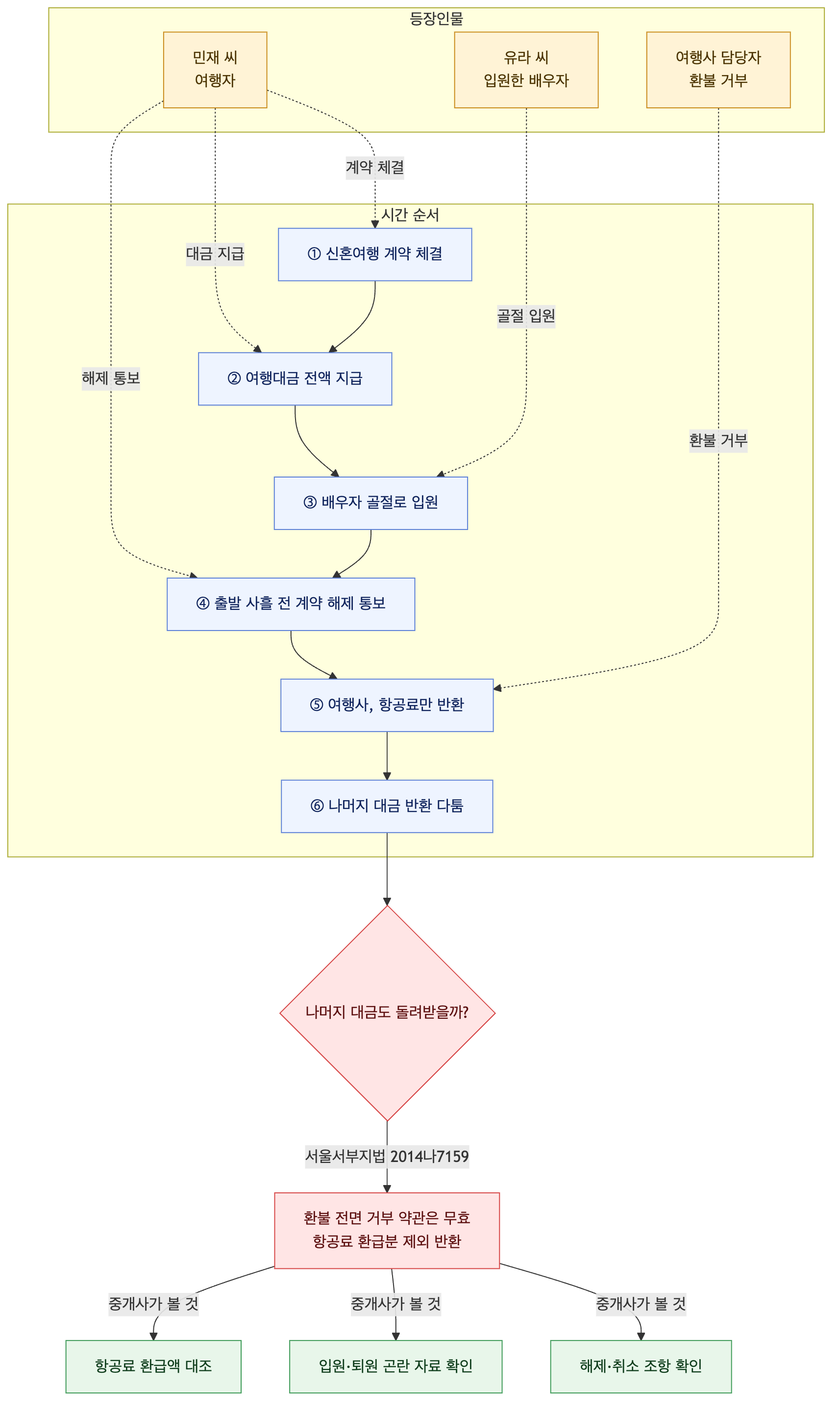 사건 구조도