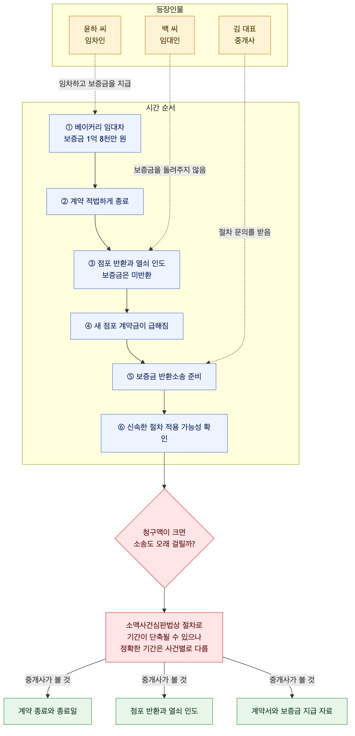 사건 구조도
