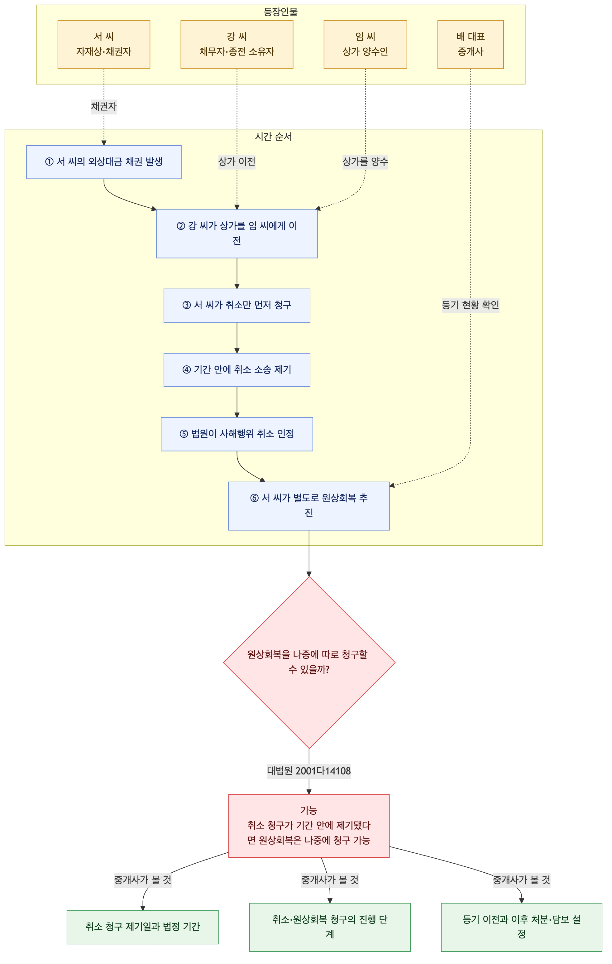 사건 구조도