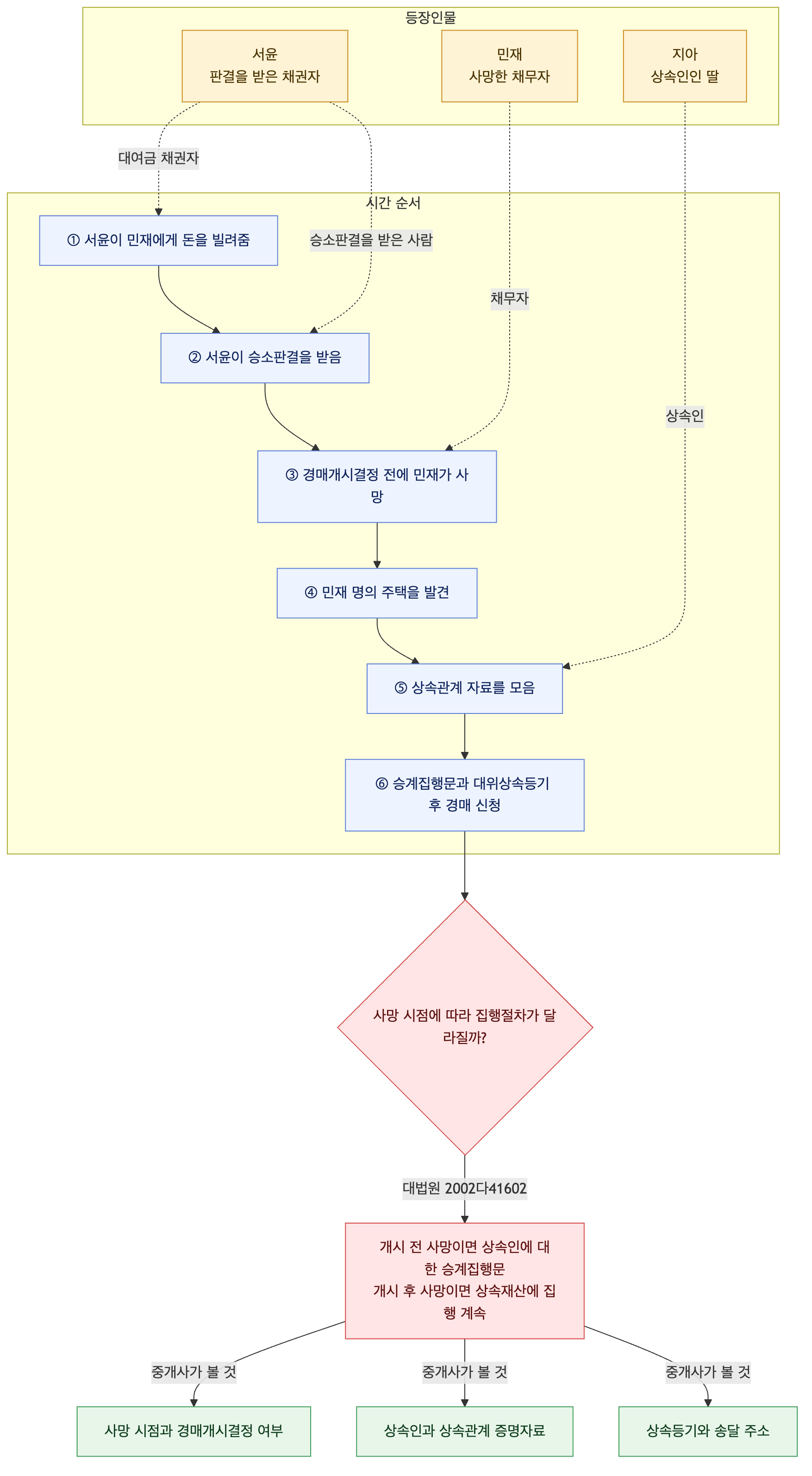 사건 구조도
