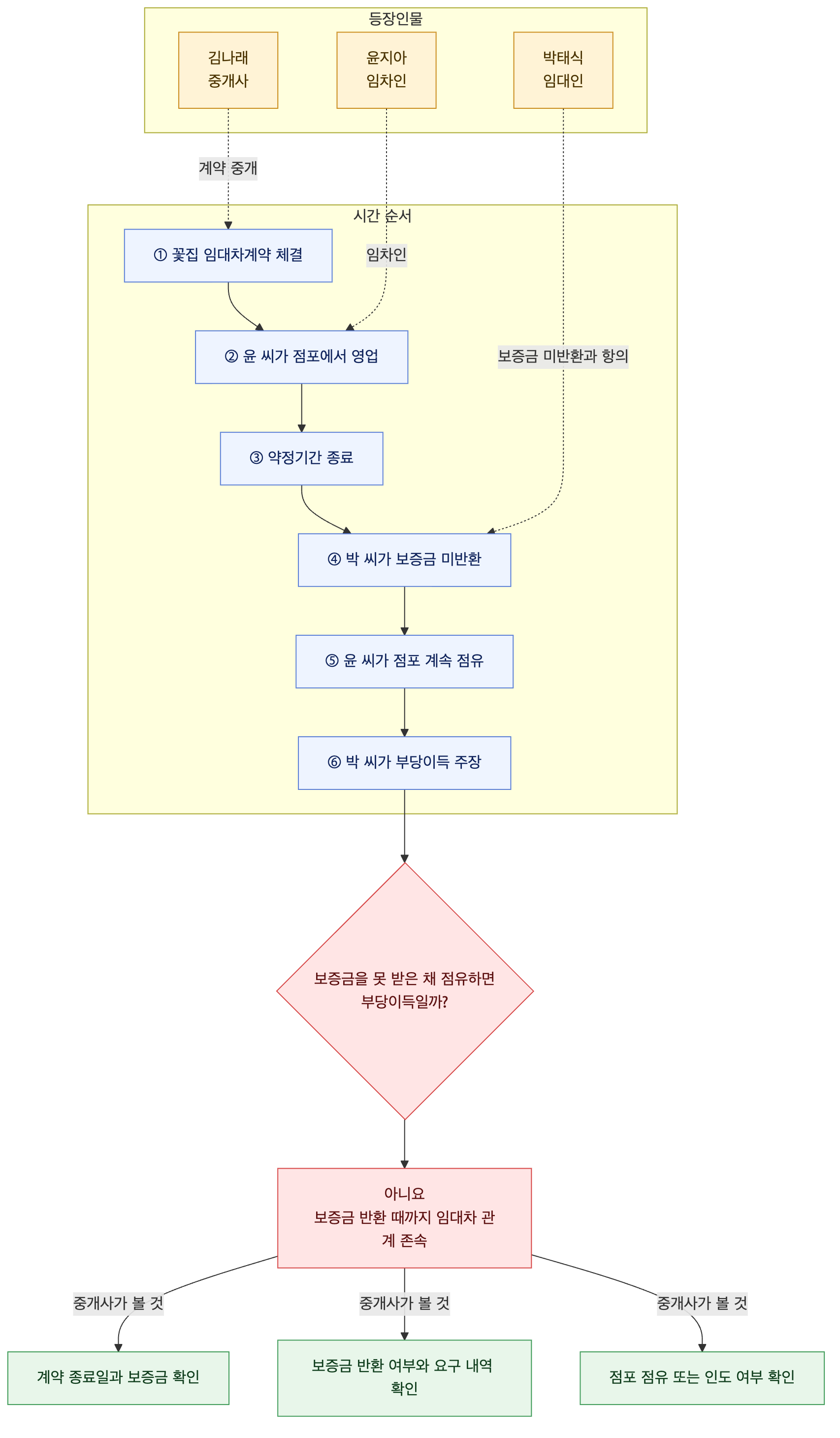 사건 구조도