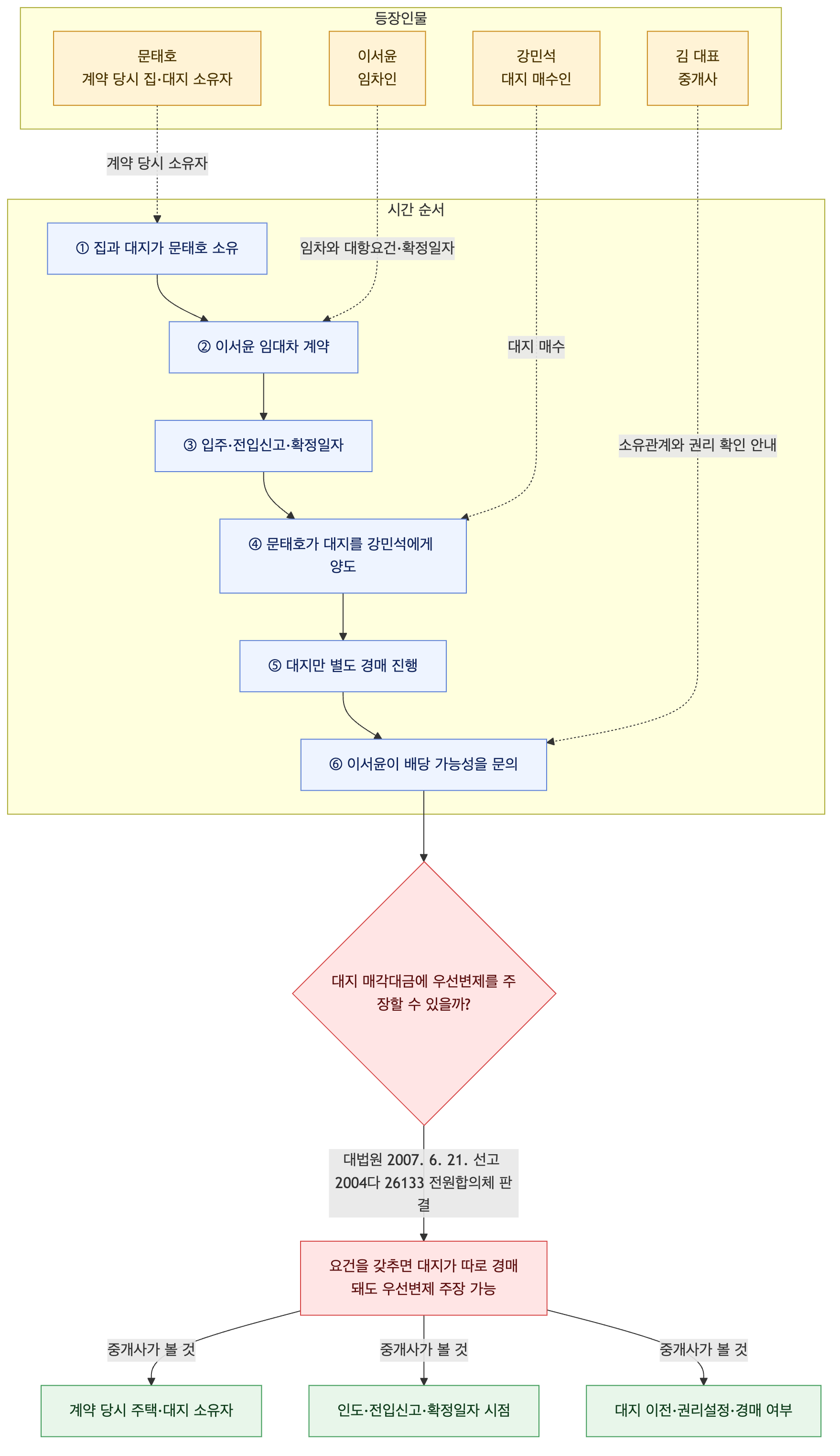 사건 구조도