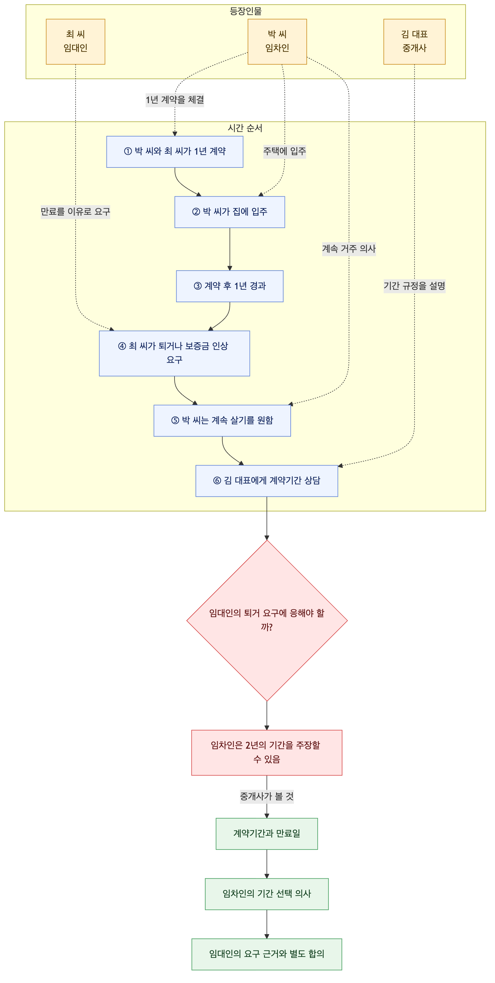 사건 구조도