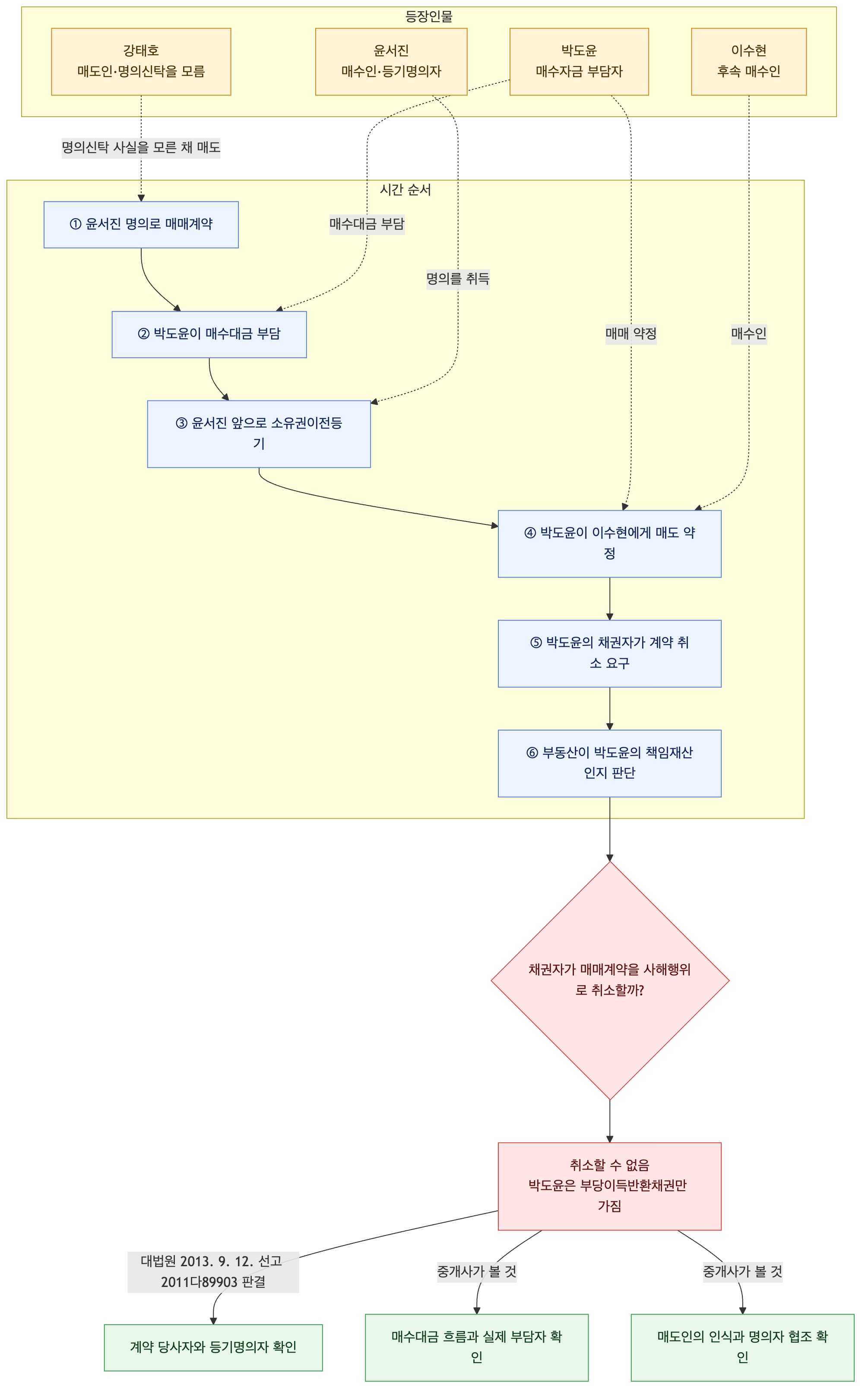 사건 구조도