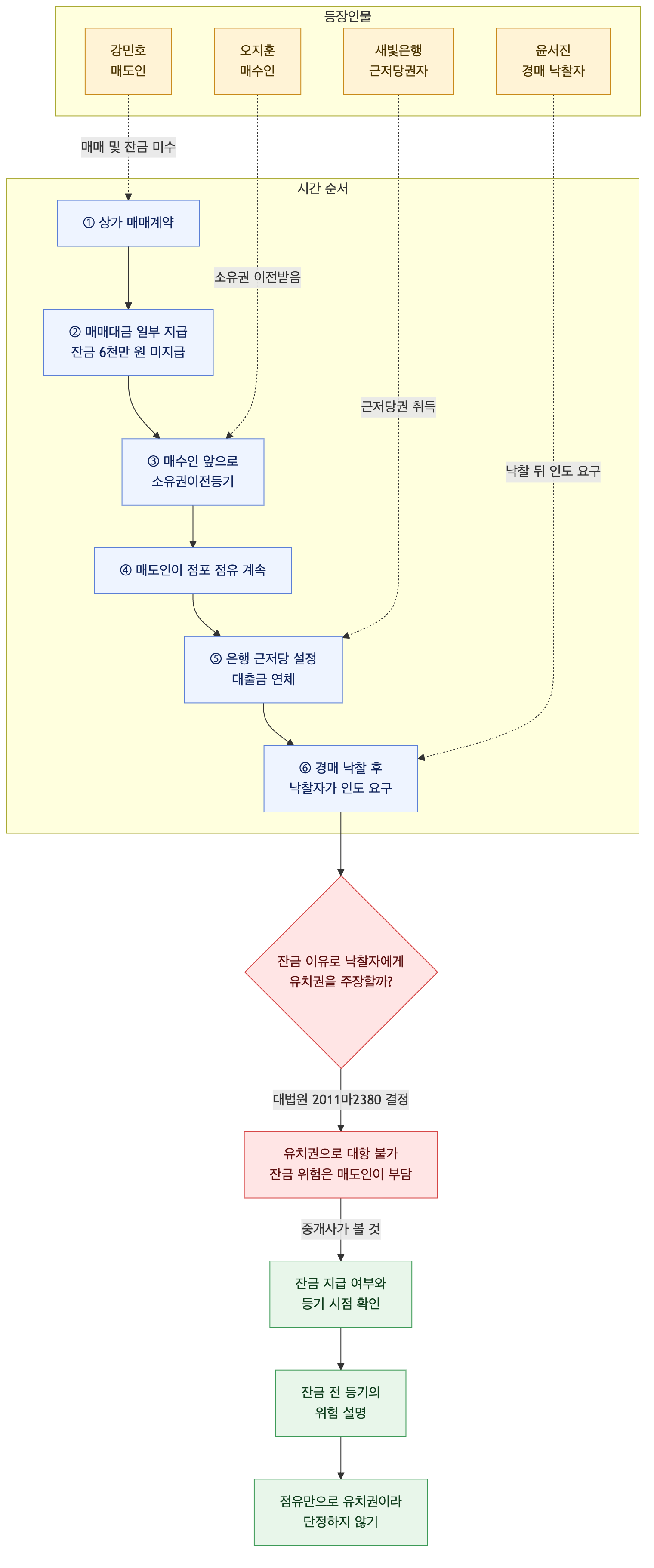 사건 구조도