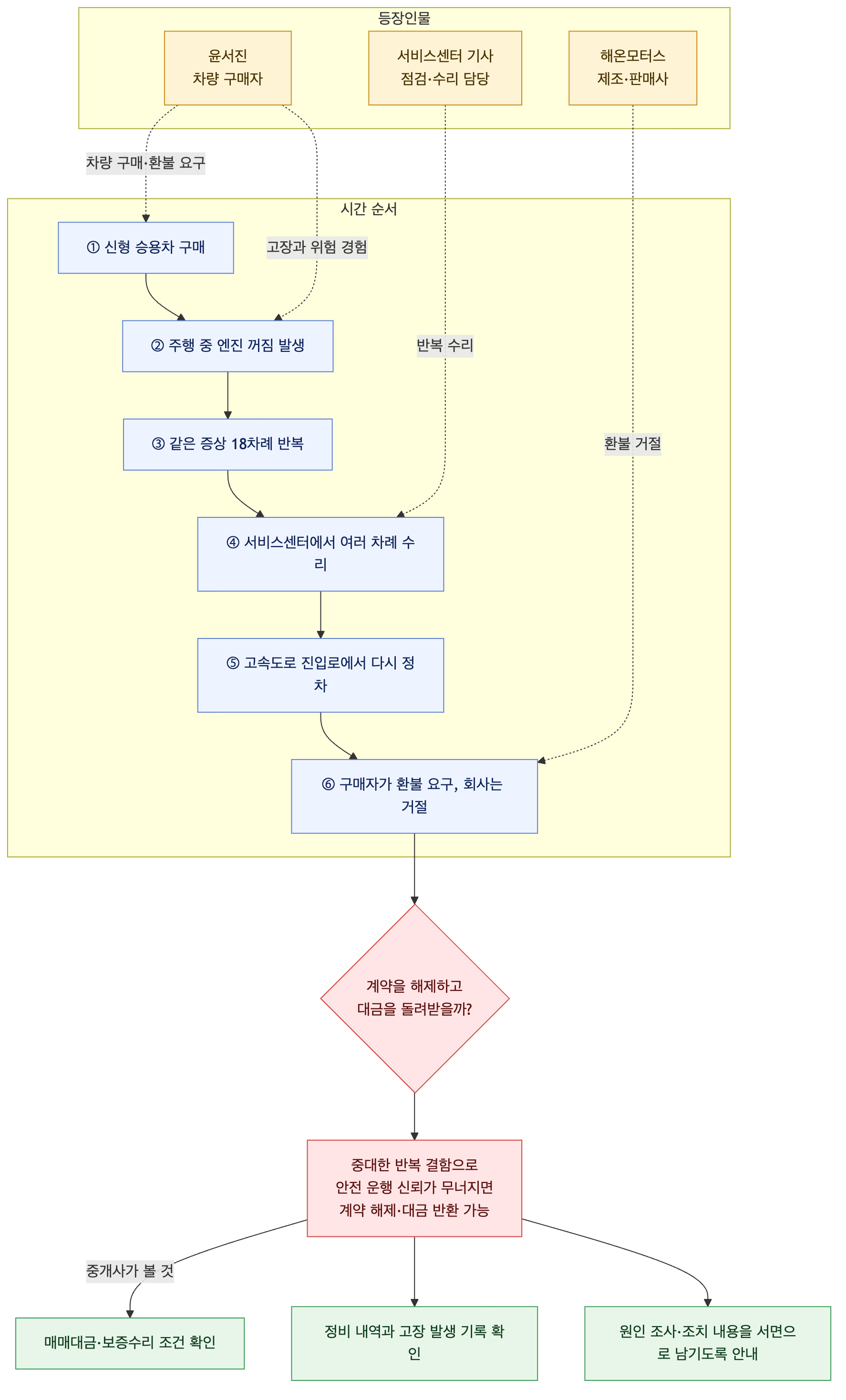 사건 구조도