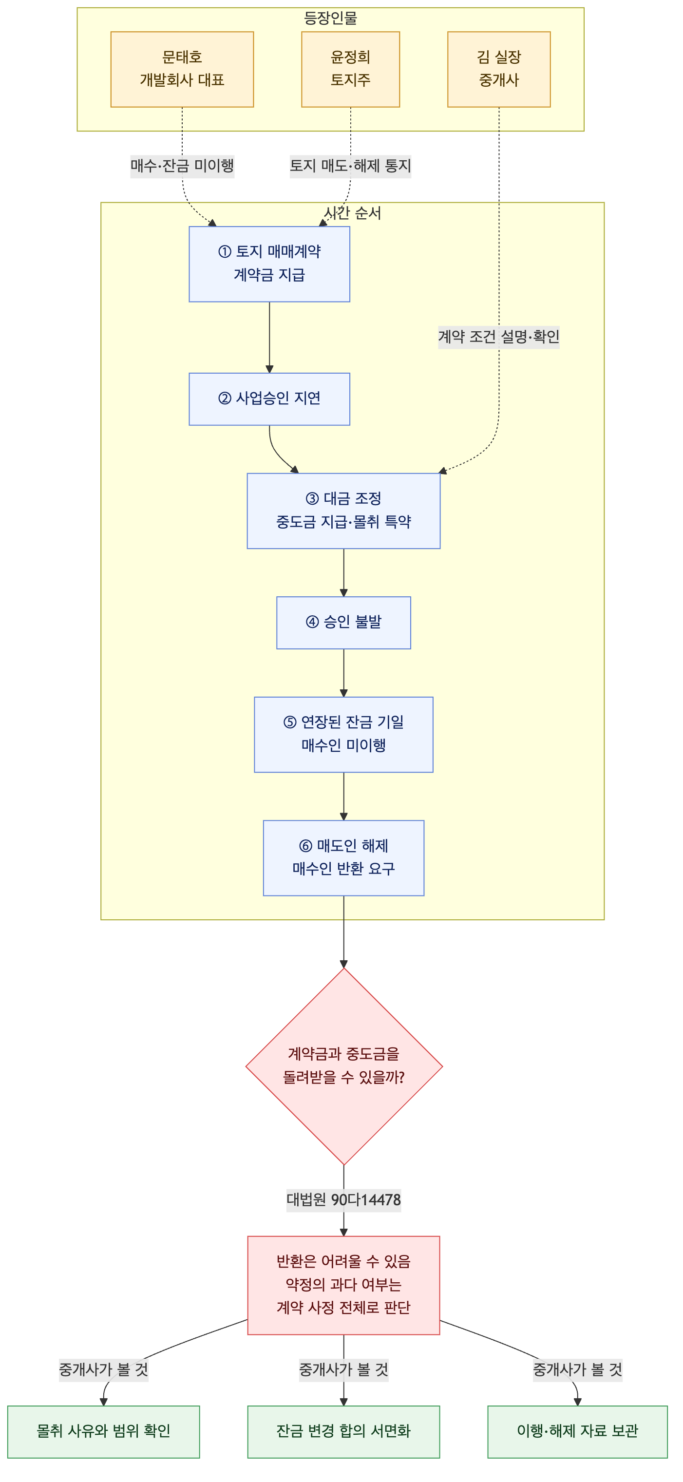 사건 구조도