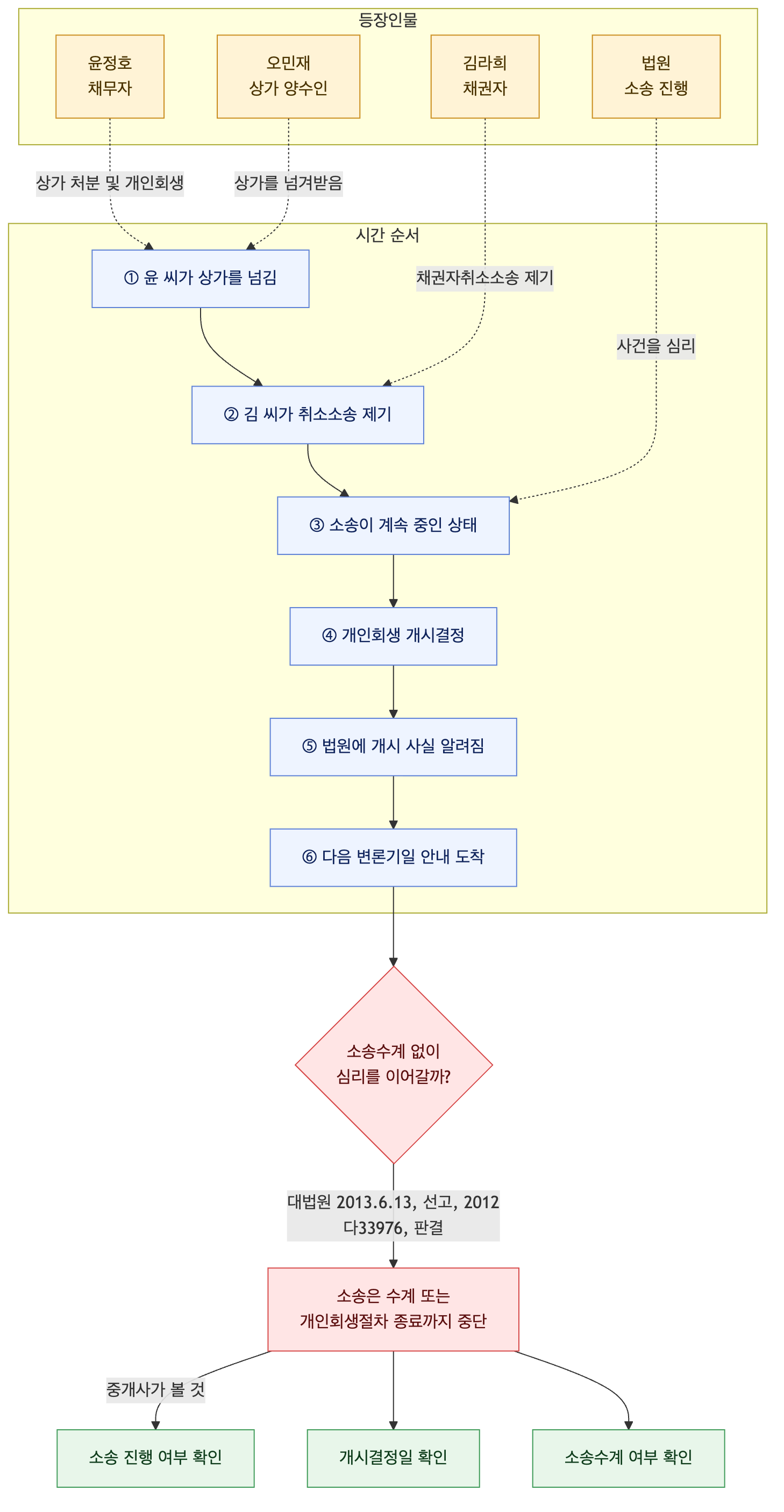 사건 구조도