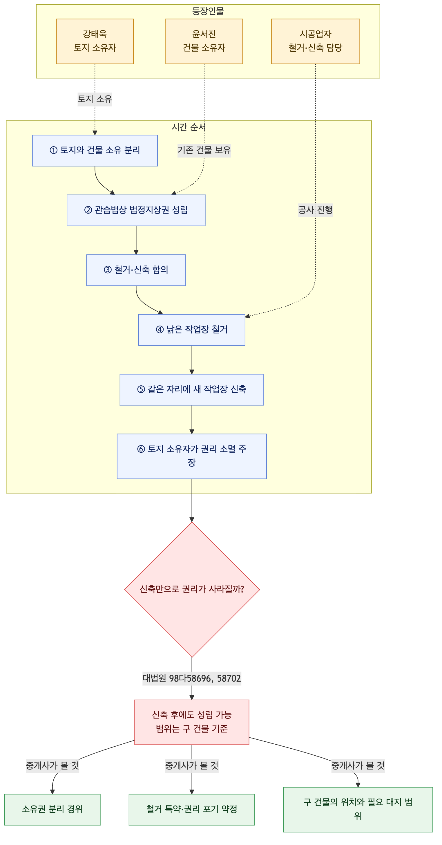 사건 구조도