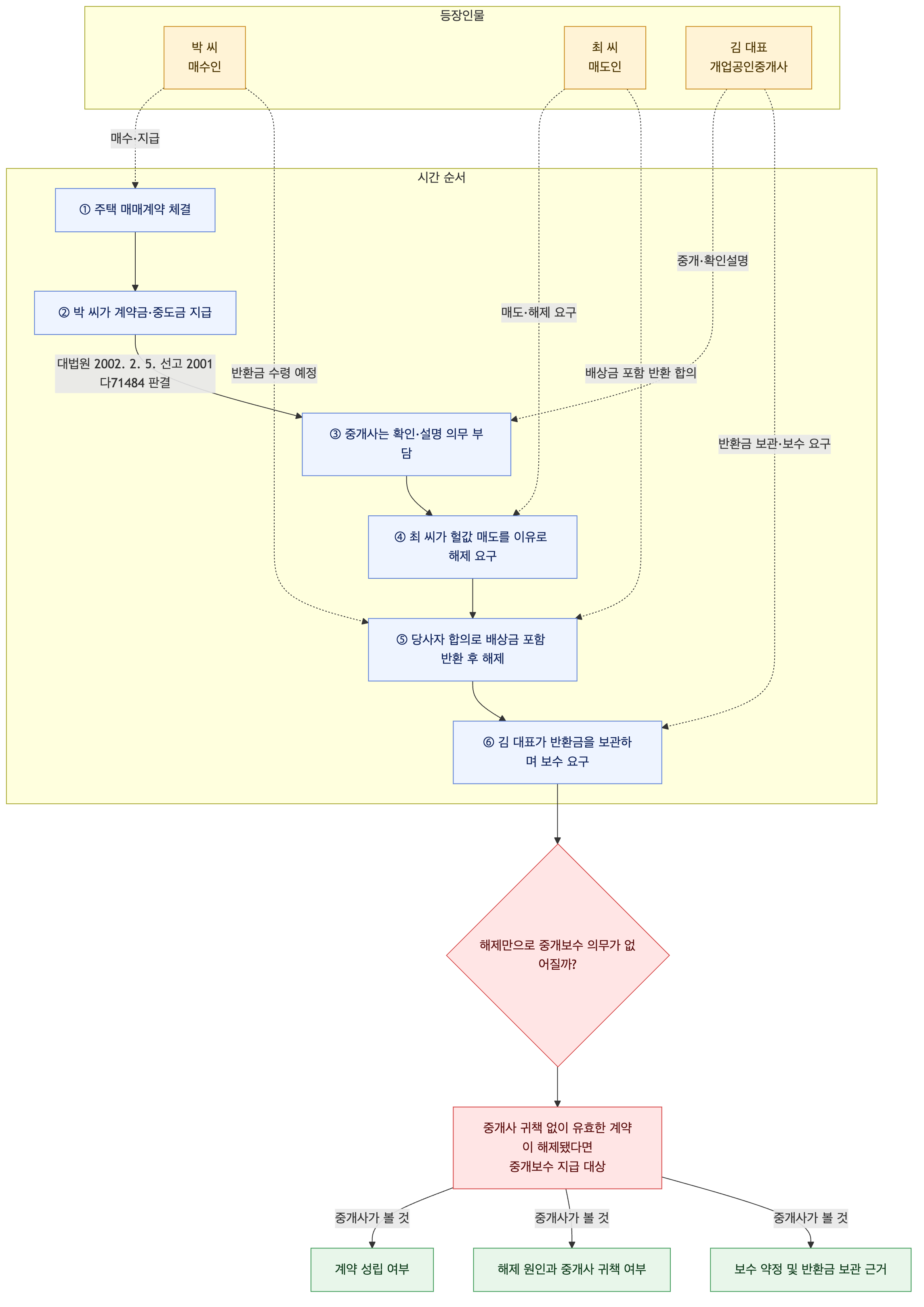 사건 구조도