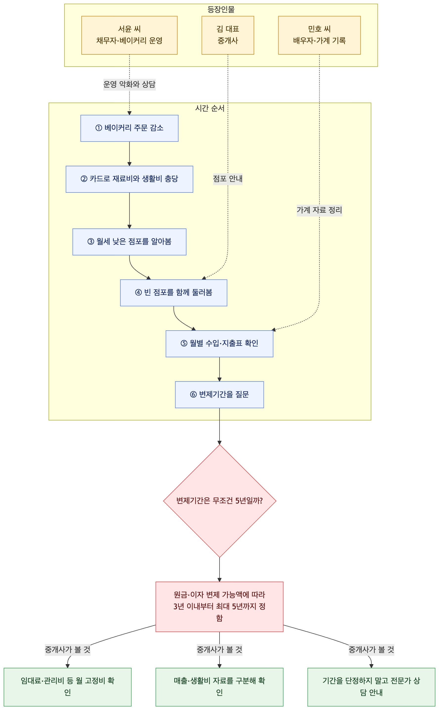 사건 구조도