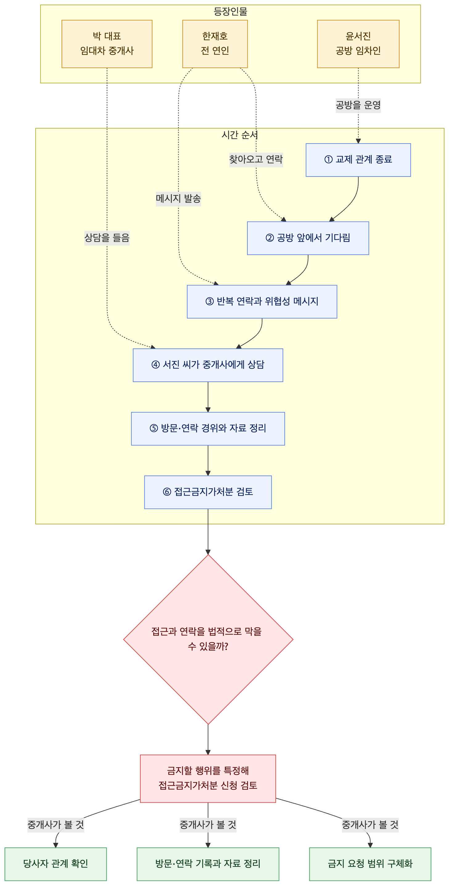 사건 구조도
