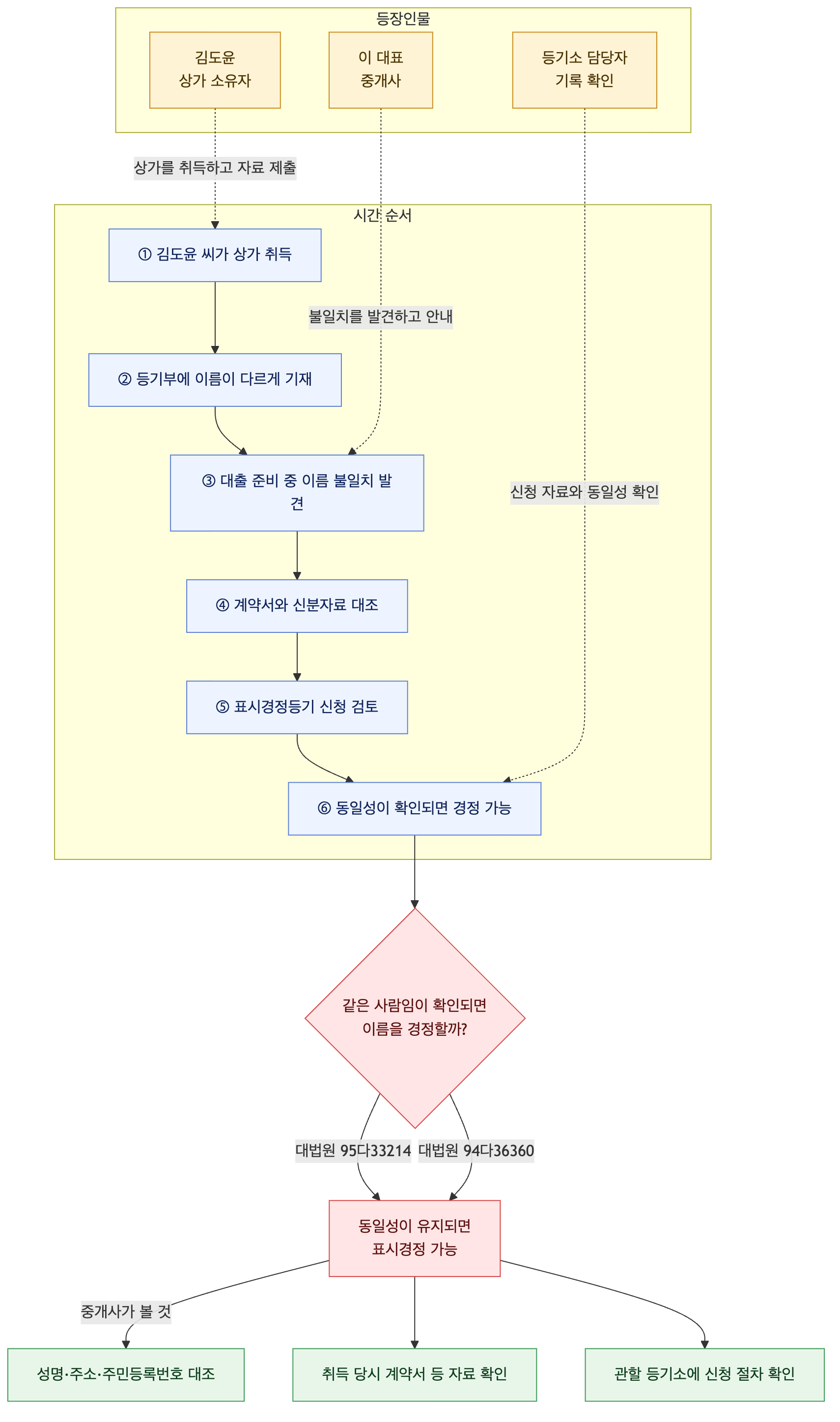 사건 구조도