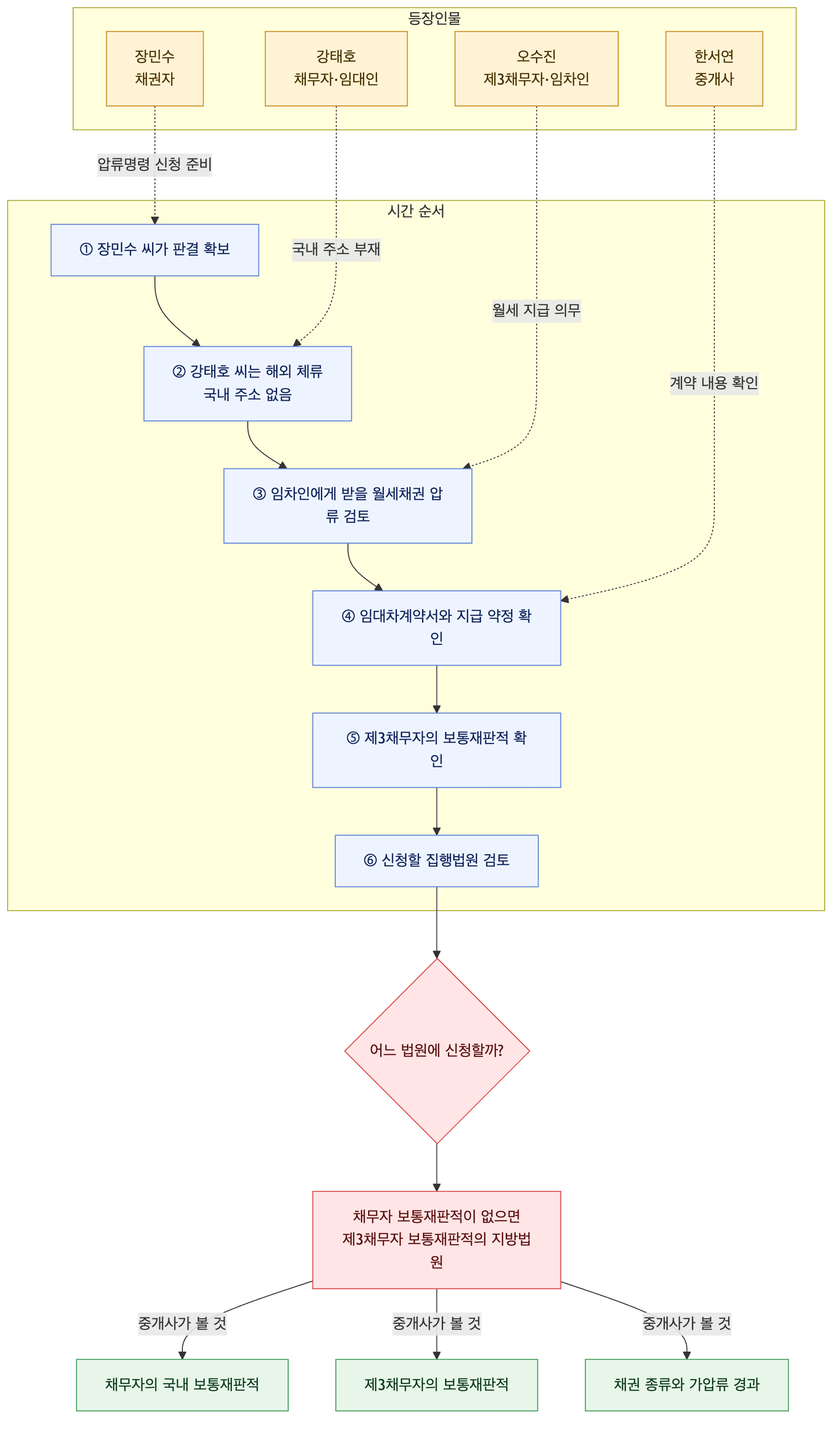 사건 구조도