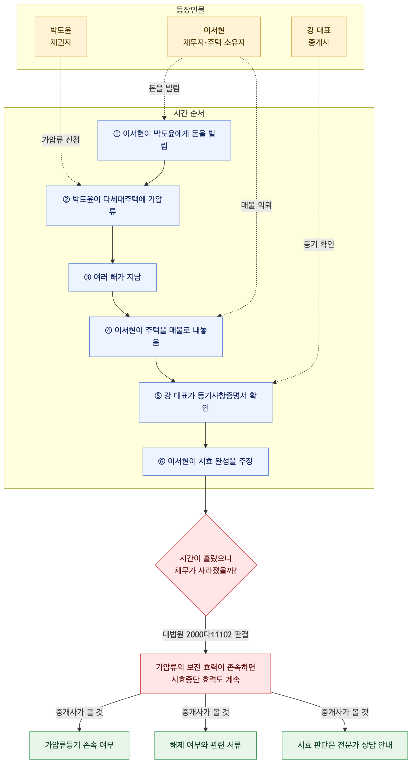 사건 구조도