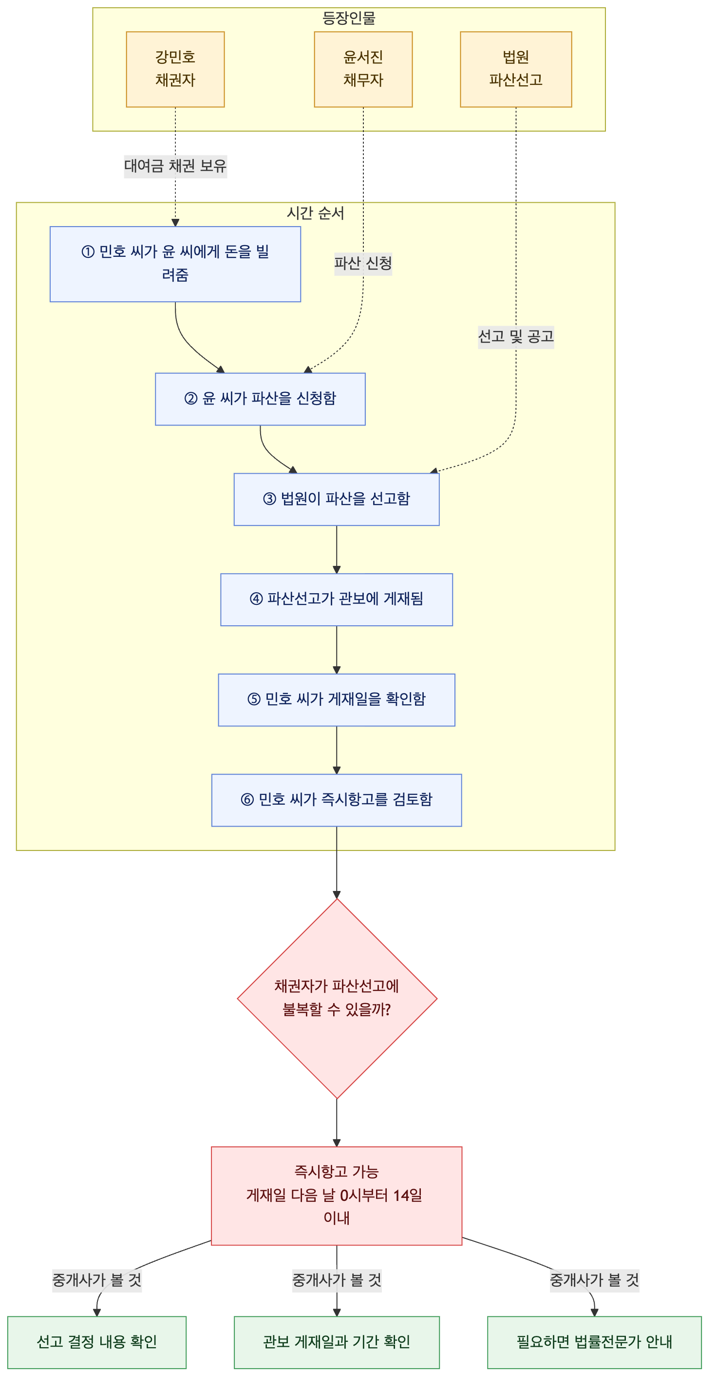 사건 구조도