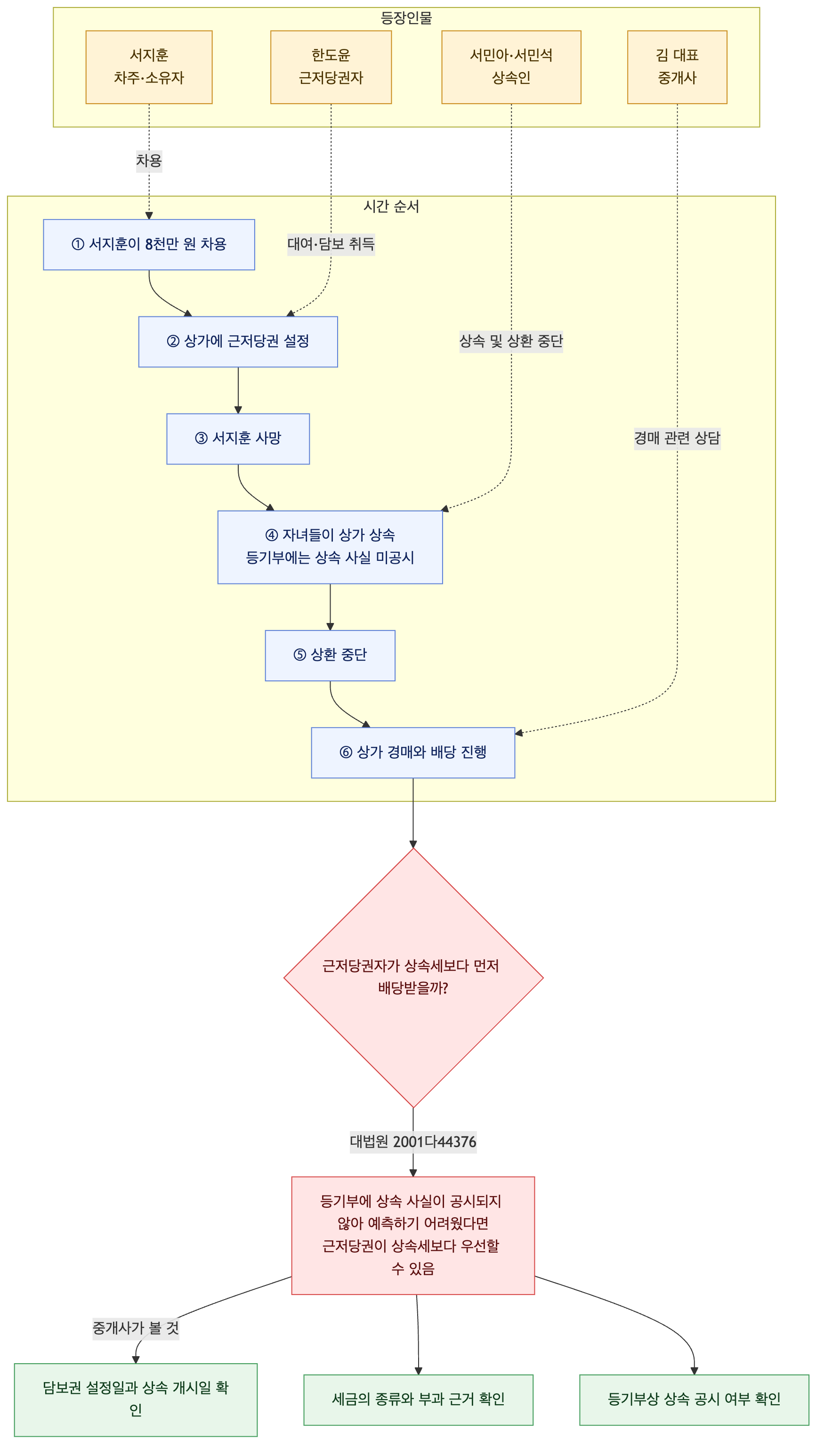 사건 구조도