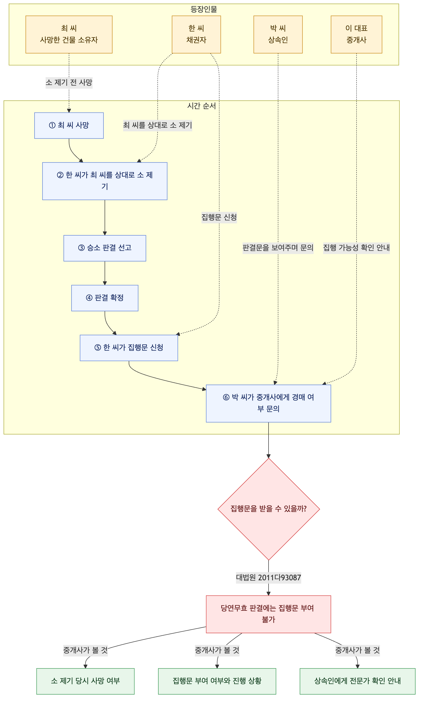 사건 구조도