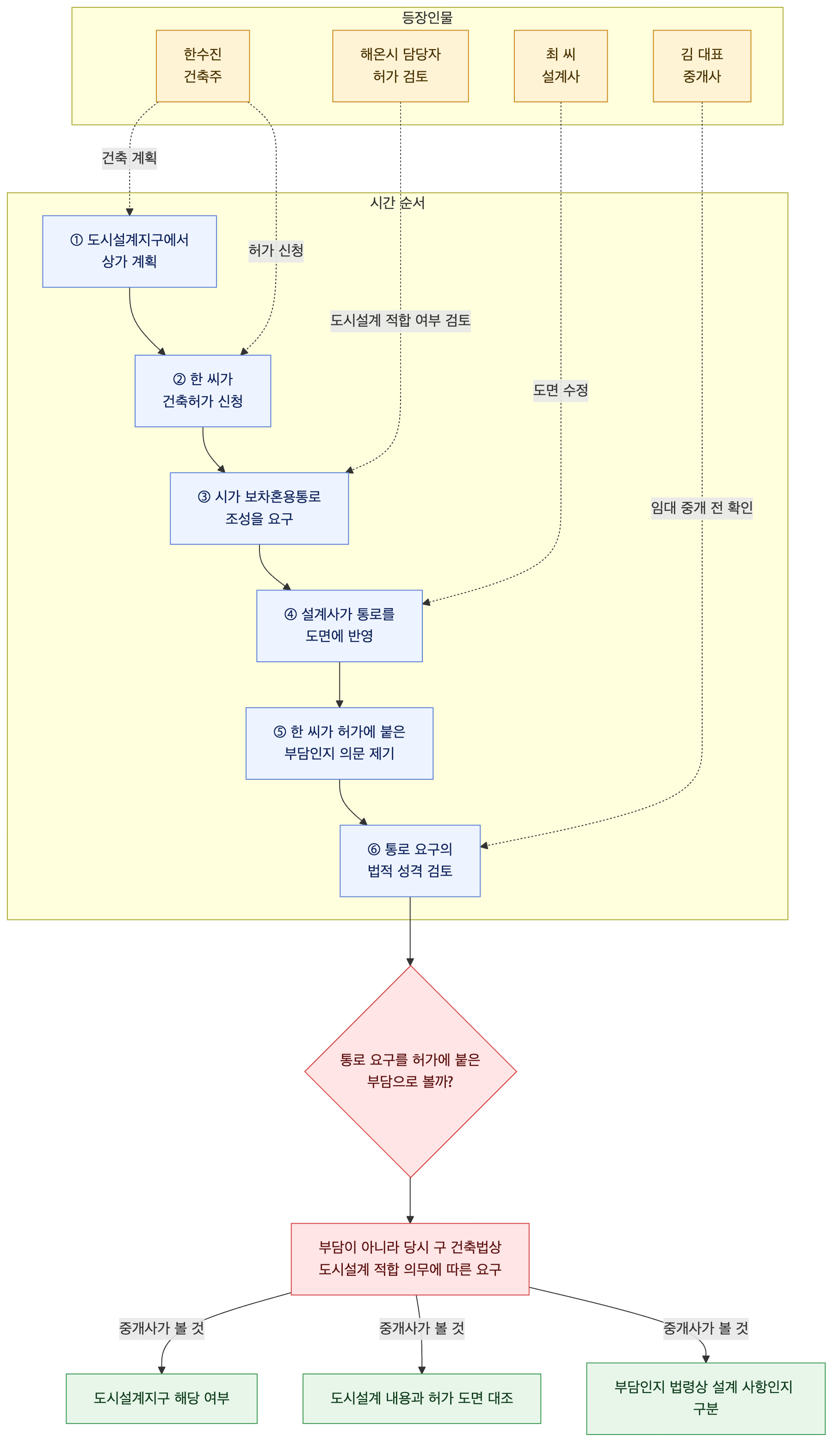 사건 구조도