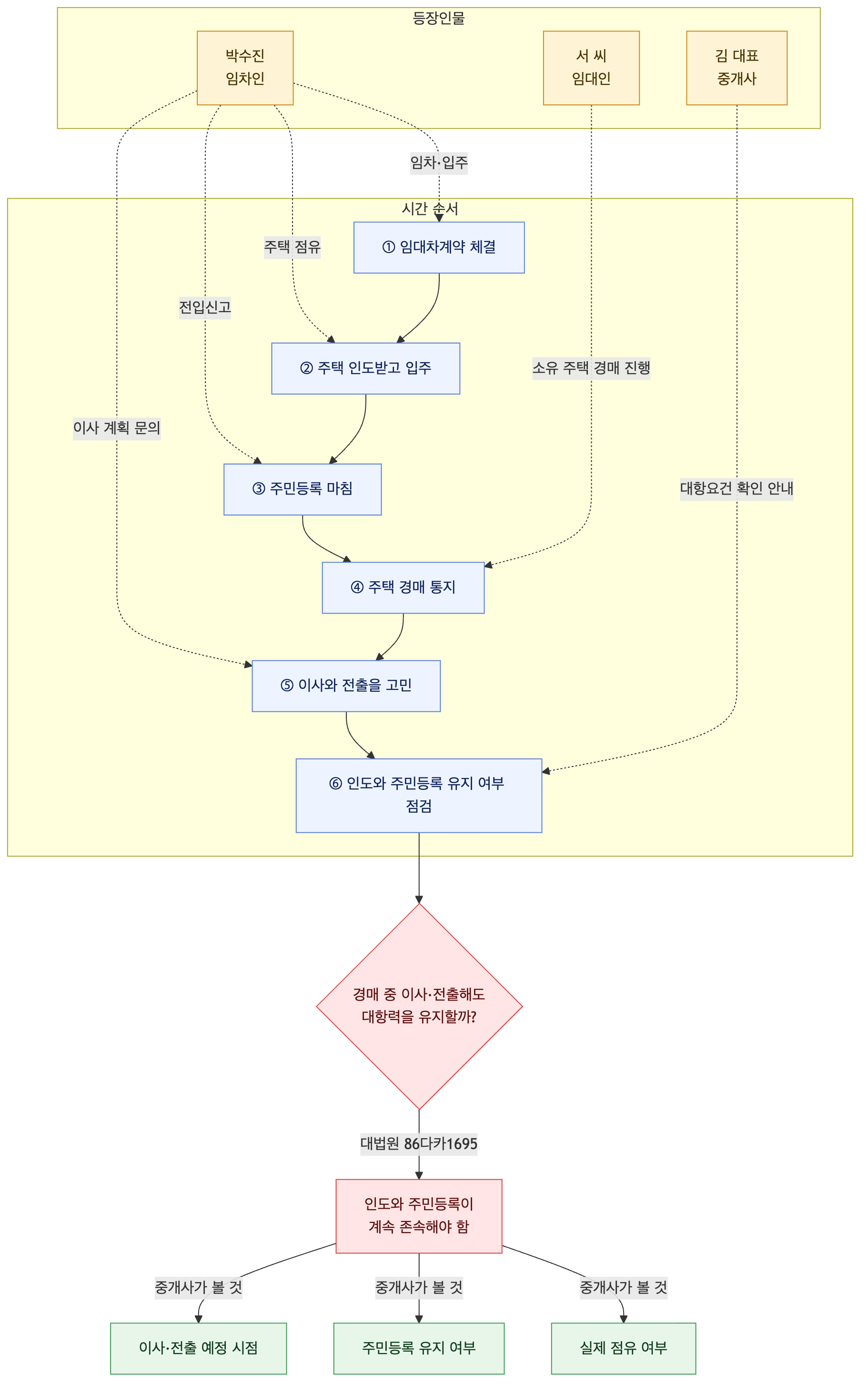 사건 구조도
