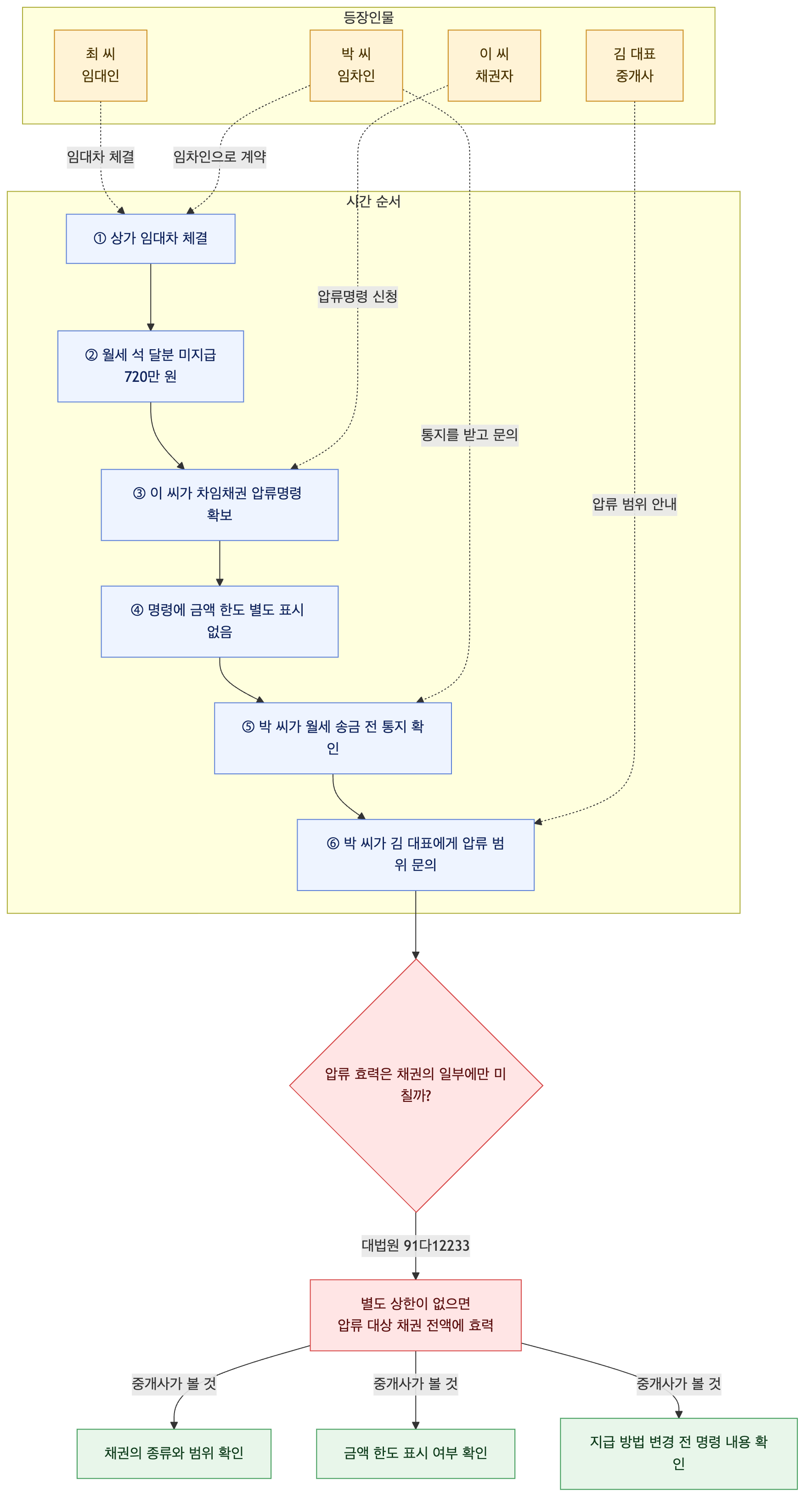 사건 구조도